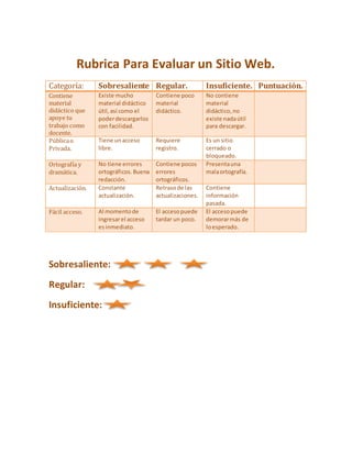 Rubrica Para Evaluar un Sitio Web.
Categoría: Sobresaliente Regular. Insuficiente. Puntuación.
Contiene
material
didáctico que
apoye tu
trabajo como
docente.
Existe mucho
material didáctico
útil,así como el
poderdescargarlos
con facilidad.
Contiene poco
material
didáctico.
No contiene
material
didáctico,no
existe nadaútil
para descargar.
Públicao
Privada.
Tiene unacceso
libre.
Requiere
registro.
Es un sitio
cerrado o
bloqueado.
Ortografía y
dramática.
No tiene errores
ortográficos. Buena
redacción.
Contiene pocos
errores
ortográficos.
Presentauna
malaortografía.
Actualización. Constante
actualización.
Retrasode las
actualizaciones.
Contiene
información
pasada.
Fácil acceso. Al momentode
ingresarel acceso
esinmediato.
El accesopuede
tardar un poco.
El accesopuede
demorarmás de
loesperado.
Sobresaliente:
Regular:
Insuficiente:
 