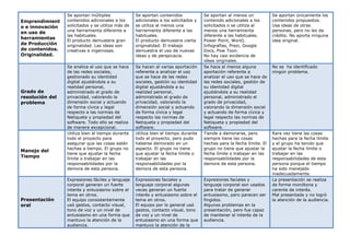 Emprendimiento e innovación en uso de herramientas de Producción de contenidos. Originalidad. 
Se aportan múltiples conten...