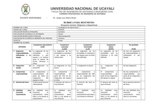 UNIVERSIDAD NACIONAL DE UCAYALI
FACULTAD DE INGENIERÍA DE SISTEMAS E INGENIERÍA CIVIL
CARRERA PROFESIONAL DE INGENIERÍA DE SISTEMAS
DOCENTE RESPONSABLE : Dr. Jorge Luis Hilario Rivas
RUBRICA PARA RESÚMENES
(Esquema mental, infograma o diapositiva)
NOMBRE DEL CURSO Investigación de Operaciones I
CODIGO DEL CURSO EEIDO14
EVALUACION SEGÚN SU FINALIDAD Sumativa
EVALUACION DE ACUERDO A SU EXTENSION Parcial
EVALUACION SEGÚN QUIEN LO REALIZA Heteroevaluación
EVALUACION DE ACUERDO AL MOMENTO DEL PROCESO Continua
EJERCICIO Grupo
NOMBRE DEL ALUMNO
CRITERIOS
Competente sobresaliente
(2,00)
Competente
avanzado
(1,625)
Competente
intermedio
(1,25)
Competente
básico
(0,875)
No aprobado
(0,50)
1. Asignación de
responsabilidades
individuales y en
equipo.
La asignación de las
actividades es
individual y por
equipo y se realizan
estas se realizan de
forma eficiente y
eficaz.
La asignación de las
actividades es individual
y por equipo y se
realizan bien.
La asignación de las
actividades es individual y
por equipo, pero no están
bien definidas.
La asignación de las
actividades solo es
individual y no está
definida.
No hay una asignación
de responsabilidades ni
individuales ni por
equipo.
2. Integración en
equipo.
La integración es
excelente.
La integración en muy
buena.
La integración es buena. La integración es
regular.
No hay integración.
3. Compromiso y
responsabilidad.
El compromiso y
responsabilidad de
parte de todos los
integrantes del
equipo es total
El compromiso y
responsabilidad de
parte del 75% de los
integrantes del equipo
es total.
El compromiso y
responsabilidad del 50%
de los integrantes del
equipo es total.
El compromiso y
responsabilidad de
parte de los integrantes
del equipo es regular.
No hay compromiso ni
responsabilidad por
parte de los integrantes
del equipo.
4. Dominio del tema. El dominio del tema es
sobresaliente.
El dominio del tema es
muy eficiente.
El dominio del tema es
eficiente.
El dominio del tema es
poco eficiente.
No se presenta dominio
del tema.
5. Habilidad para
transmitir el
conocimiento.
La habilidad para
transmitir el
conocimiento entre
ellos y a los demás es
sobresaliente.
La habilidad para
transmitir el
conocimiento entre
ellos y a los demás es
muy eficiente.
La habilidad para
transmitir el
conocimiento entre ellos y
a los demás es eficiente.
La habilidad para
transmitir el
conocimiento entre
ellos y a los demás es
poco eficiente.
No hay habilidad para
transmitir el
conocimiento entre
ellos ni a los demás.
 