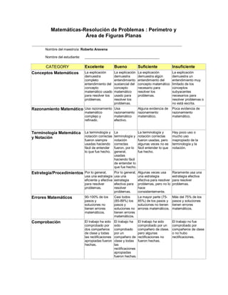 Matemáticas-Resolución de Problemas : Perímetro y
                       Área de Figuras Planas

       Nombre del maestro/a: Roberto Aravena

       Nombre del estudiante:   ________________________________________

      CATEGORY                  Excelente              Bueno             Suficiente               Insuficiente
Conceptos Matemáticos           La explicación         La explicación    La explicación           La explicación
                                demuestra              demuestra         demuestra algún          demuestra un
                                completo               entendimiento     entendimiento del        entendimiento muy
                                entendimiento del      sustancial del    concepto matemático      limitado de los
                                concepto               concepto          necesario para           conceptos
                                matemático usado       matemático        resolver los             subyacentes
                                para resolver los      usado para        problemas.               necesarios para
                                problemas.             resolver los                               resolver problemas o
                                                       problemas.                                 no está escrita.
Razonamiento Matemático Usa razonamiento Usa                        Alguna evidencia de           Poca evidencia de
                                matemático             razonamiento razonamiento                  razonamiento
                                complejo y             matemático   matemático.                   matemático.
                                refinado.              efectivo.


Terminología Matemática La terminología y La              La terminología y                       Hay poco uso o
y Notación              notación correctas terminología y notación correctas                      mucho uso
                                fueron siempre         notación          fueron usadas, pero      inapropiado de la
                                usadas haciendo        correctas         algunas veces no es      terminología y la
                                fácil de entender      fueron, por lo    fácil entender lo que    notación.
                                lo que fue hecho.      general,          fue hecho.
                                                       usadas
                                                       haciendo fácil
                                                       de entender lo
                                                       que fue hecho.
Estrategia/Procedimientos Por lo general,              Por lo general,   Algunas veces usa        Raramente usa una
                                usa una estrategia     usa una           una estrategia           estrategia efectiva
                                eficiente y efectiva   estrategia        efectiva para resolver   para resolver
                                para resolver          efectiva para     problemas, pero no lo    problemas.
                                problemas.             resolver          hace
                                                       problemas.        consistentemente.
Errores Matemáticos             90-100% de los         Casi todos        La mayor parte (75-      Más del 75% de los
                                pasos y                (85-89%) los      85%) de los pasos y      pasos y soluciones
                                soluciones no          pasos y           soluciones no tienen     tienen errores
                                tienen errores         soluciones no     errores matemáticos.     matemáticos.
                                matemáticos.           tienen errores
                                                       matemáticos.
Comprobación                    El trabajo ha sido     El trabajo ha     El trabajo ha sido       El trabajo no fue
                                comprobado por         sido              comprobado por un        comprobado por
                                dos compañeros         comprobado        compañero de clase,      compañeros de clase
                                de clase y todas       por un            pero algunas             o no hubo
                                las rectificaciones    compañero de      rectificaciones no       rectificaciones.
                                apropiadas fueron      clase y todas     fueron hechas.
                                hechas.                las
                                                       rectificaciones
                                                       apropiadas
                                                       fueron hechas.
 
