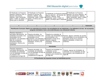El Planificador de Proyectos
presenta coherencia entre el
resumen del proyecto,
objetivos, áreas intervenidas,
grado o niveles de grados y el
tiempo para su desarrollo
El Planificador de Proyectos
presenta el resumen del
proyecto, objetivos, áreas
intervenidas, grado o niveles de
grados y el tiempo para su
desarrollo
El Planificador de Proyectos presenta
algunos aspectos del resumen del
proyecto, objetivos, áreas
intervenidas, grado o niveles de
grados y el tiempo para su desarrollo
El Planificador de Proyectos
presenta muy pocos aspectos del
resumen del proyecto, objetivos,
áreas intervenidas, grado o niveles
de grados y el tiempo para su
desarrollo
2
4 3 2 1 Valoración
Planificación Curricular: Diseño de contenidos de acuerdo a las necesidades de sus estudiantes y los estándares de área de su proyecto,
pregunta orientadora, tema y los contenidos para una articulación efectiva
Presenta claramente y
articulados efectivamente los
contenidos de acuerdo a las
necesidades de sus
estudiantes y los estándares de
área de su proyecto,
incluyendo preguntas
orientadoras, el tema y los
contenidos.
Presenta articulados los
contenidos de acuerdo a las
necesidades de sus
estudiantes y los estándares de
área de su proyecto, pregunta
orientadora, el tema y los
contenidos.
Presenta los contenidos de
acuerdo a las necesidades de
sus estudiantes y los
estándares de área de su
proyecto, pregunta
orientadora, el tema y los
contenidos.
Presenta algunos contenidos de acuerdo
a las necesidades de sus estudiantes y los
estándares de área de su proyecto,
pregunta orientadora, el tema y los
contenidos.
3
Actividades
Presenta claramente y
articulados efectivamente las
Actividades de coherentes
con los estándares de área de
su proyecto y las
competencias de Siglo XXI
Presenta articulados las
Actividades de coherentes
con los estándares de área de
su proyecto y las
competencias de Siglo XXI
Presenta las Actividades de
coherentes con los
estándares de área de su
proyecto y las competencias
de Siglo XXI
Presenta algunas las Actividades de
coherentes con los estándares de área
de su proyecto y las competencias de
Siglo XXI
3
El Planificador de proyectos incluye las habilidades previas
 