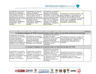 El planificador de proyectos
promueve las habilidades y
conocimientos de acuerdo al
nivel que deben tener los
estudiantes para el desarrollo
del proyecto de aula, como son
habilidades técnicas,
comunicativas, pedagógicas,
investigativas, éticas-
sociales….
El planificador de proyectos
presenta habilidades y
conocimientos de acuerdo al
nivel que deben tener los
estudiantes para el desarrollo
del proyecto de aula, como son
habilidades técnicas,
comunicativas, pedagógicas,
investigativas, éticas-
sociales….
El planificador de proyectos
presenta superficialmente
habilidades y conocimientos
de acuerdo al nivel que deben
tener los estudiantes para el
desarrollo del proyecto de
aula, como son habilidades
técnicas, comunicativas,
pedagógicas, investigativas,
éticas-sociales….
El planificador de proyectos presenta muy
pocas habilidades y conocimientos de
acuerdo al nivel que deben tener los
estudiantes para el desarrollo del proyecto
de aula, como son habilidades técnicas,
comunicativas, pedagógicas,
investigativas, éticas-sociales….
2
4 3 2 1 Valoración
La estrategia pedagógica del TPACK enriquecido incluye el cómo, cuándo y con qué desde los diferentes conocimientos
El Planificador de proyectos
incorpora el cómo, el cuándo y
el con qué del proceso
enseñanza-aprendizaje de
manera clara y coherente,
integrando la tecnología para el
desarrollo de los contenidos.
El Planificador de proyectos
promueve el cómo, el cuándo y
el con qué del proceso
enseñanza-aprendizaje
integrando la tecnología para el
desarrollo de los contenidos.
El Planificador de proyectos
presenta de manera
superficial el cómo, el cuándo
y el con qué del proceso
enseñanza-aprendizaje
integrando la tecnología para
el desarrollo de los
contenidos.
El Planificador de proyectos no integra el
cómo, el cuándo y el con qué del proceso
enseñanza-aprendizaje integrando la
tecnología para el desarrollo de los
contenidos.
3
La estrategia Pedagógica del enriquecido integra las habilidades del siglo XXI TPACK
El planificador de proyectos
evidencia la incorporación de
actividades que permiten el
desarrollo de habilidades Siglo
XXI en los estudiantes
apoyados con Tecnología.
El planificador de proyectos
integra la incorporación de
actividades que permiten el
desarrollo de habilidades Siglo
XXI en los estudiantes
apoyados con Tecnología.
El planificador de proyectos
integra la incorporación de
habilidades Siglo XXI en los
estudiantes pero no son
evidentes las actividades para
su desarrollo en los procesos
de aprendizaje de los
estudiantes apoyados con
Tecnología.
El planificador de proyectos no presenta
claramente evidencias de la incorporación
de actividades que permiten el desarrollo
de habilidades Siglo XXI en los
estudiantes apoyados con Tecnología.
3
 
