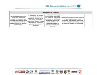 Metodología de Proyectos
La metodología del proyecto
evidencia el aprendizaje
centrado en los estudiantes,
actividades relacionadas desde
el enfoque de aprendizaje
basado en proyectos apoyado
con Tecnología.
La metodología del proyecto
evidencia alternativas de
aprendizaje centrado en los
estudiantes, actividades
relacionadas desde el enfoque
de aprendizaje basado en
proyectos apoyado con
Tecnología.
La metodología del proyecto
propone pocas alternativas
que evidencien aprendizaje
centrado en los estudiantes,
actividades relacionadas
desde el enfoque de
aprendizaje basado en
proyectos apoyado con
Tecnología.
La metodología del proyecto no evidencia
el aprendizaje centrado en los
estudiantes, ni actividades relacionadas
desde el enfoque de aprendizaje basado
en proyectos apoyado con Tecnología.
2
 