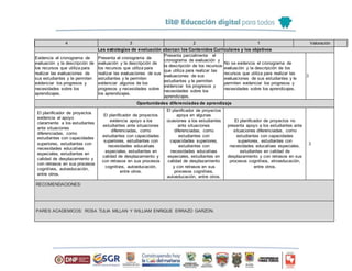 Las estrategias de evaluación abarcan los Contenidos Curriculares y los objetivos
4 3 2 1 Valoración
Evidencia el cronograma de
evaluación y la descripción de
los recursos que utiliza para
realizar las evaluaciones de
sus estudiantes y le permiten
evidenciar los progresos y
necesidades sobre los
aprendizajes.
Presenta el cronograma de
evaluación y la descripción de
los recursos que utiliza para
realizar las evaluaciones de sus
estudiantes y le permiten
evidenciar algunos de los
progresos y necesidades sobre
los aprendizajes.
Presenta parcialmente el
cronograma de evaluación y
la descripción de los recursos
que utiliza para realizar las
evaluaciones de sus
estudiantes y le permiten
evidenciar los progresos y
necesidades sobre los
aprendizajes.
No se evidencia el cronograma de
evaluación y la descripción de los
recursos que utiliza para realizar las
evaluaciones de sus estudiantes y le
permiten evidenciar los progresos y
necesidades sobre los aprendizajes.
3
Oportunidades diferenciadas de aprendizaje
El planificador de proyectos
evidencia el apoyo
claramente a los estudiantes
ante situaciones
diferenciadas, como
estudiantes con capacidades
superiores, estudiantes con
necesidades educativas
especiales, estudiantes en
calidad de desplazamiento y
con retrasos en sus procesos
cognitivos, autoeducación,
entre otros.
El planificador de proyectos
evidencia apoyo a los
estudiantes ante situaciones
diferenciadas, como
estudiantes con capacidades
superiores, estudiantes con
necesidades educativas
especiales, estudiantes en
calidad de desplazamiento y
con retrasos en sus procesos
cognitivos, autoeducación,
entre otros.
El planificador de proyectos
apoya en algunas
ocasiones a los estudiantes
ante situaciones
diferenciadas, como
estudiantes con
capacidades superiores,
estudiantes con
necesidades educativas
especiales, estudiantes en
calidad de desplazamiento
y con retrasos en sus
procesos cognitivos,
autoeducación, entre otros.
El planificador de proyectos no
presenta apoyo a los estudiantes ante
situaciones diferenciadas, como
estudiantes con capacidades
superiores, estudiantes con
necesidades educativas especiales,
estudiantes en calidad de
desplazamiento y con retrasos en sus
procesos cognitivos, etnoeducación,
entre otros.
3
RECOMENDACIONES:
PARES ACADEMICOS: ROSA TULIA MILLAN Y WILLIAM ENRIQUE ERRAZO GARZON.
 
