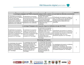 4 3 2 1 Valoración
La estrategia pedagógica del TPACK enriquecido incluye el cómo, cuándo y con qué desde los diferentes conocimientos
El Planificador de proyectos
incorpora el cómo, el cuándo y
el con qué del proceso
enseñanza-aprendizaje de
manera clara y coherente,
integrando la tecnología para el
desarrollo de los contenidos.
El Planificador de proyectos
promueve el cómo, el cuándo y
el con qué del proceso
enseñanza-aprendizaje
integrando la tecnología para el
desarrollo de los contenidos.
El Planificador de proyectos
presenta de manera
superficial el cómo, el cuándo
y el con qué del proceso
enseñanza-aprendizaje
integrando la tecnología para
el desarrollo de los
contenidos.
El Planificador de proyectos no integra el
cómo, el cuándo y el con qué del proceso
enseñanza-aprendizaje integrando la
tecnología para el desarrollo de los
contenidos.
4
La estrategia Pedagógica del enriquecido integra las habilidades del siglo XXI TPACK
El planificador de proyectos
evidencia la incorporación de
actividades que permiten el
desarrollo de habilidades Siglo
XXI en los estudiantes
apoyados con Tecnología.
El planificador de proyectos
integra la incorporación de
actividades que permiten el
desarrollo de habilidades Siglo
XXI en los estudiantes
apoyados con Tecnología.
El planificador de proyectos
integra la incorporación de
habilidades Siglo XXI en los
estudiantes pero no son
evidentes las actividades para
su desarrollo en los procesos
de aprendizaje de los
estudiantes apoyados con
Tecnología.
El planificador de proyectos no presenta
claramente evidencias de la incorporación
de actividades que permiten el desarrollo
de habilidades Siglo XXI en los
estudiantes apoyados con Tecnología.
4
Metodología de Proyectos
La metodología del proyecto
evidencia el aprendizaje
centrado en los estudiantes,
actividades relacionadas desde
el enfoque de aprendizaje
basado en proyectos apoyado
con Tecnología.
La metodología del proyecto
evidencia alternativas de
aprendizaje centrado en los
estudiantes, actividades
relacionadas desde el enfoque
de aprendizaje basado en
proyectos apoyado con
Tecnología.
La metodología del proyecto
propone pocas alternativas
que evidencien aprendizaje
centrado en los estudiantes,
actividades relacionadas
desde el enfoque de
aprendizaje basado en
proyectos apoyado con
Tecnología.
La metodología del proyecto no evidencia
el aprendizaje centrado en los
estudiantes, ni actividades relacionadas
desde el enfoque de aprendizaje basado
en proyectos apoyado con Tecnología.
4
 