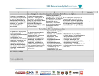 Las estrategias de evaluación abarcan los Contenidos Curriculares y los objetivos
4 3 2 1 Valoración
Evidencia el cronograma de
evaluación y la descripción de
los recursos que utiliza para
realizar las evaluaciones de
sus estudiantes y le permiten
evidenciar los progresos y
necesidades sobre los
aprendizajes.
Presenta el cronograma de
evaluación y la descripción de
los recursos que utiliza para
realizar las evaluaciones de sus
estudiantes y le permiten
evidenciar algunos de los
progresos y necesidades sobre
los aprendizajes.
Presenta parcialmente el
cronograma de evaluación y
la descripción de los recursos
que utiliza para realizar las
evaluaciones de sus
estudiantes y le permiten
evidenciar los progresos y
necesidades sobre los
aprendizajes.
No se evidencia el cronograma de
evaluación y la descripción de los
recursos que utiliza para realizar las
evaluaciones de sus estudiantes y le
permiten evidenciar los progresos y
necesidades sobre los aprendizajes.
4
Oportunidades diferenciadas de aprendizaje
El planificador de proyectos
evidencia el apoyo
claramente a los estudiantes
ante situaciones
diferenciadas, como
estudiantes con capacidades
superiores, estudiantes con
necesidades educativas
especiales, estudiantes en
calidad de desplazamiento y
con retrasos en sus procesos
cognitivos, autoeducación,
entre otros.
El planificador de proyectos
evidencia apoyo a los
estudiantes ante situaciones
diferenciadas, como
estudiantes con capacidades
superiores, estudiantes con
necesidades educativas
especiales, estudiantes en
calidad de desplazamiento y
con retrasos en sus procesos
cognitivos, autoeducación,
entre otros.
El planificador de proyectos
apoya en algunas
ocasiones a los estudiantes
ante situaciones
diferenciadas, como
estudiantes con
capacidades superiores,
estudiantes con
necesidades educativas
especiales, estudiantes en
calidad de desplazamiento
y con retrasos en sus
procesos cognitivos,
autoeducación, entre otros.
El planificador de proyectos no
presenta apoyo a los estudiantes ante
situaciones diferenciadas, como
estudiantes con capacidades
superiores, estudiantes con
necesidades educativas especiales,
estudiantes en calidad de
desplazamiento y con retrasos en sus
procesos cognitivos, etnoeducación,
entre otros.
4
RECOMENDACIONES:
PARES ACADEMICOS:
 