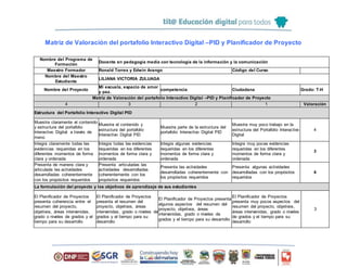 Matriz de Valoración del portafolio Interactivo Digital –PID y Planificador de Proyecto
Nombre del Programa de
Formación
Docente en pedagogía media con tecnología de la información y la comunicación
Maestro Formador Ronald Torres y Edwin Arango Código del Curso
Nombre del Maestro
Estudiante
LILIANA VICTORIA ZULUAGA
Nombre del Proyecto
Mi escuela, espacio de amor
y paz.
competencia Ciudadana Grado: T-H
Matriz de Valoración del portafolio Interactivo Digital –PID y Planificador de Proyecto
4 3 2 1 Valoración
Estructura del Portafolio Interactivo Digital PID
Muestra claramente el contenido
y estructura del portafolio
Interactivo Digital a través de
menú
Muestra el contenido y
estructura del portafolio
Interactivo Digital PID
Muestra parte de la estructura del
portafolio Interactivo Digital PID
Muestra muy poco trabajo en la
estructura del Portafolio Interactivo
Digital
4
Integra claramente todas las
evidencias requeridas en los
diferentes momentos de forma
clara y ordenada
Integra todas las evidencias
requeridas en los diferentes
momentos de forma clara y
ordenada
Integra algunas evidencias
requeridas en los diferentes
momentos de forma clara y
ordenada
Integra muy pocas evidencias
requeridas en los diferentes
momentos de forma clara y
ordenada
3
Presenta de manera clara y
articulada las actividades
desarrolladas coherentemente
con los propósitos requeridos
Presenta articuladas las
actividades desarrolladas
coherentemente con los
propósitos requeridos
Presenta las actividades
desarrolladas coherentemente con
los propósitos requeridos
Presenta algunas actividades
desarrolladas con los propósitos
requeridos
4
La formulación del proyecto y los objetivos de aprendizaje de sus estudiantes
El Planificador de Proyectos
presenta coherencia entre el
resumen del proyecto,
objetivos, áreas intervenidas,
grado o niveles de grados y el
tiempo para su desarrollo
El Planificador de Proyectos
presenta el resumen del
proyecto, objetivos, áreas
intervenidas, grado o niveles de
grados y el tiempo para su
desarrollo
El Planificador de Proyectos presenta
algunos aspectos del resumen del
proyecto, objetivos, áreas
intervenidas, grado o niveles de
grados y el tiempo para su desarrollo
El Planificador de Proyectos
presenta muy pocos aspectos del
resumen del proyecto, objetivos,
áreas intervenidas, grado o niveles
de grados y el tiempo para su
desarrollo
3
 