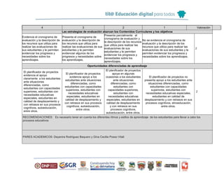 Las estrategias de evaluación abarcan los Contenidos Curriculares y los objetivos
4 3 2 1 Valoración
Evidencia el cronograma de
evaluación y la descripción de
los recursos que utiliza para
realizar las evaluaciones de
sus estudiantes y le permiten
evidenciar los progresos y
necesidades sobre los
aprendizajes.
Presenta el cronograma de
evaluación y la descripción de
los recursos que utiliza para
realizar las evaluaciones de sus
estudiantes y le permiten
evidenciar algunos de los
progresos y necesidades sobre
los aprendizajes.
Presenta parcialmente el
cronograma de evaluación y
la descripción de los recursos
que utiliza para realizar las
evaluaciones de sus
estudiantes y le permiten
evidenciar los progresos y
necesidades sobre los
aprendizajes.
No se evidencia el cronograma de
evaluación y la descripción de los
recursos que utiliza para realizar las
evaluaciones de sus estudiantes y le
permiten evidenciar los progresos y
necesidades sobre los aprendizajes.
2
Oportunidades diferenciadas de aprendizaje
El planificador de proyectos
evidencia el apoyo
claramente a los estudiantes
ante situaciones
diferenciadas, como
estudiantes con capacidades
superiores, estudiantes con
necesidades educativas
especiales, estudiantes en
calidad de desplazamiento y
con retrasos en sus procesos
cognitivos, autoeducación,
entre otros.
El planificador de proyectos
evidencia apoyo a los
estudiantes ante situaciones
diferenciadas, como
estudiantes con capacidades
superiores, estudiantes con
necesidades educativas
especiales, estudiantes en
calidad de desplazamiento y
con retrasos en sus procesos
cognitivos, autoeducación,
entre otros.
El planificador de proyectos
apoya en algunas
ocasiones a los estudiantes
ante situaciones
diferenciadas, como
estudiantes con
capacidades superiores,
estudiantes con
necesidades educativas
especiales, estudiantes en
calidad de desplazamiento
y con retrasos en sus
procesos cognitivos,
autoeducación, entre otros.
El planificador de proyectos no
presenta apoyo a los estudiantes ante
situaciones diferenciadas, como
estudiantes con capacidades
superiores, estudiantes con
necesidades educativas especiales,
estudiantes en calidad de
desplazamiento y con retrasos en sus
procesos cognitivos, etnoeducación,
entre otros.
2
RECOMENDACIONES: Es necesario tener en cuenta los diferentes ritmos y estilos de aprendizaje de los estudiantes para llevar a cabo los
procesos educativos
PARES ACADEMICOS: Deyanira Rodríguez Baquero y Gina Cecilia Posso Vitali
 