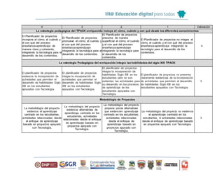 4 3 2 1 Valoración
La estrategia pedagógica del TPACK enriquecido incluye el cómo, cuándo y con qué desde los diferentes conocimientos
El Planificador de proyectos
incorpora el cómo, el cuándo y
el con qué del proceso
enseñanza-aprendizaje de
manera clara y coherente,
integrando la tecnología para el
desarrollo de los contenidos.
El Planificador de proyectos
promueve el cómo, el cuándo y
el con qué del proceso
enseñanza-aprendizaje
integrando la tecnología para el
desarrollo de los contenidos.
El Planificador de proyectos
presenta de manera
superficial el cómo, el cuándo
y el con qué del proceso
enseñanza-aprendizaje
integrando la tecnología para
el desarrollo de los
contenidos.
El Planificador de proyectos no integra el
cómo, el cuándo y el con qué del proceso
enseñanza-aprendizaje integrando la
tecnología para el desarrollo de los
contenidos.
4
La estrategia Pedagógica del enriquecido integra las habilidades del siglo XXI TPACK
El planificador de proyectos
evidencia la incorporación de
actividades que permiten el
desarrollo de habilidades Siglo
XXI en los estudiantes
apoyados con Tecnología.
El planificador de proyectos
integra la incorporación de
actividades que permiten el
desarrollo de habilidades Siglo
XXI en los estudiantes
apoyados con Tecnología.
El planificador de proyectos
integra la incorporación de
habilidades Siglo XXI en los
estudiantes pero no son
evidentes las actividades para
su desarrollo en los procesos
de aprendizaje de los
estudiantes apoyados con
Tecnología.
El planificador de proyectos no presenta
claramente evidencias de la incorporación
de actividades que permiten el desarrollo
de habilidades Siglo XXI en los
estudiantes apoyados con Tecnología.
3
Metodología de Proyectos
La metodología del proyecto
evidencia el aprendizaje
centrado en los estudiantes,
actividades relacionadas desde
el enfoque de aprendizaje
basado en proyectos apoyado
con Tecnología.
La metodología del proyecto
evidencia alternativas de
aprendizaje centrado en los
estudiantes, actividades
relacionadas desde el enfoque
de aprendizaje basado en
proyectos apoyado con
Tecnología.
La metodología del proyecto
propone pocas alternativas
que evidencien aprendizaje
centrado en los estudiantes,
actividades relacionadas
desde el enfoque de
aprendizaje basado en
proyectos apoyado con
Tecnología.
La metodología del proyecto no evidencia
el aprendizaje centrado en los
estudiantes, ni actividades relacionadas
desde el enfoque de aprendizaje basado
en proyectos apoyado con Tecnología.
3
 