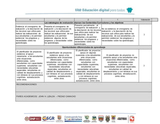 Las estrategias de evaluación abarcan los Contenidos Curriculares y los objetivos
4 3 2 1 Valoración
Evidencia el cronograma de
evaluación y la descripción de
los recursos que utiliza para
realizar las evaluaciones de
sus estudiantes y le permiten
evidenciar los progresos y
necesidades sobre los
aprendizajes.
Presenta el cronograma de
evaluación y la descripción de
los recursos que utiliza para
realizar las evaluaciones de sus
estudiantes y le permiten
evidenciar algunos de los
progresos y necesidades sobre
los aprendizajes.
Presenta parcialmente el
cronograma de evaluación y
la descripción de los recursos
que utiliza para realizar las
evaluaciones de sus
estudiantes y le permiten
evidenciar los progresos y
necesidades sobre los
aprendizajes.
No se evidencia el cronograma de
evaluación y la descripción de los
recursos que utiliza para realizar las
evaluaciones de sus estudiantes y le
permiten evidenciar los progresos y
necesidades sobre los aprendizajes.
3
Oportunidades diferenciadas de aprendizaje
El planificador de proyectos
evidencia el apoyo
claramente a los estudiantes
ante situaciones
diferenciadas, como
estudiantes con capacidades
superiores, estudiantes con
necesidades educativas
especiales, estudiantes en
calidad de desplazamiento y
con retrasos en sus procesos
cognitivos, autoeducación,
entre otros.
El planificador de proyectos
evidencia apoyo a los
estudiantes ante situaciones
diferenciadas, como
estudiantes con capacidades
superiores, estudiantes con
necesidades educativas
especiales, estudiantes en
calidad de desplazamiento y
con retrasos en sus procesos
cognitivos, autoeducación,
entre otros.
El planificador de proyectos
apoya en algunas
ocasiones a los estudiantes
ante situaciones
diferenciadas, como
estudiantes con
capacidades superiores,
estudiantes con
necesidades educativas
especiales, estudiantes en
calidad de desplazamiento
y con retrasos en sus
procesos cognitivos,
autoeducación, entre otros.
El planificador de proyectos no
presenta apoyo a los estudiantes ante
situaciones diferenciadas, como
estudiantes con capacidades
superiores, estudiantes con
necesidades educativas especiales,
estudiantes en calidad de
desplazamiento y con retrasos en sus
procesos cognitivos, etnoeducación,
entre otros.
3
RECOMENDACIONES:
PARES ACADEMICOS: JOHN H. LIZALDA – PIEDAD CAMACHO
 