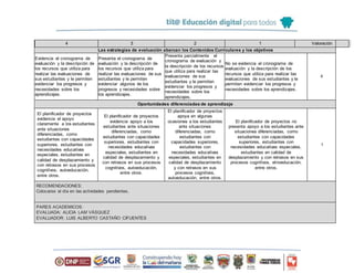 Las estrategias de evaluación abarcan los Contenidos Curriculares y los objetivos
4 3 2 1 Valoración
Evidencia el cronograma de
evaluación y la descripción de
los recursos que utiliza para
realizar las evaluaciones de
sus estudiantes y le permiten
evidenciar los progresos y
necesidades sobre los
aprendizajes.
Presenta el cronograma de
evaluación y la descripción de
los recursos que utiliza para
realizar las evaluaciones de sus
estudiantes y le permiten
evidenciar algunos de los
progresos y necesidades sobre
los aprendizajes.
Presenta parcialmente el
cronograma de evaluación y
la descripción de los recursos
que utiliza para realizar las
evaluaciones de sus
estudiantes y le permiten
evidenciar los progresos y
necesidades sobre los
aprendizajes.
No se evidencia el cronograma de
evaluación y la descripción de los
recursos que utiliza para realizar las
evaluaciones de sus estudiantes y le
permiten evidenciar los progresos y
necesidades sobre los aprendizajes.
4
Oportunidades diferenciadas de aprendizaje
El planificador de proyectos
evidencia el apoyo
claramente a los estudiantes
ante situaciones
diferenciadas, como
estudiantes con capacidades
superiores, estudiantes con
necesidades educativas
especiales, estudiantes en
calidad de desplazamiento y
con retrasos en sus procesos
cognitivos, autoeducación,
entre otros.
El planificador de proyectos
evidencia apoyo a los
estudiantes ante situaciones
diferenciadas, como
estudiantes con capacidades
superiores, estudiantes con
necesidades educativas
especiales, estudiantes en
calidad de desplazamiento y
con retrasos en sus procesos
cognitivos, autoeducación,
entre otros.
El planificador de proyectos
apoya en algunas
ocasiones a los estudiantes
ante situaciones
diferenciadas, como
estudiantes con
capacidades superiores,
estudiantes con
necesidades educativas
especiales, estudiantes en
calidad de desplazamiento
y con retrasos en sus
procesos cognitivos,
autoeducación, entre otros.
El planificador de proyectos no
presenta apoyo a los estudiantes ante
situaciones diferenciadas, como
estudiantes con capacidades
superiores, estudiantes con
necesidades educativas especiales,
estudiantes en calidad de
desplazamiento y con retrasos en sus
procesos cognitivos, etnoeducación,
entre otros.
1
RECOMENDACIONES:
Colocarse al día en las actividades pendientes.
PARES ACADEMICOS:
EVALUADA: ALICIA LAM VÁSQUEZ
EVALUADOR: LUIS ALBERTO CASTAÑO CIFUENTES
 