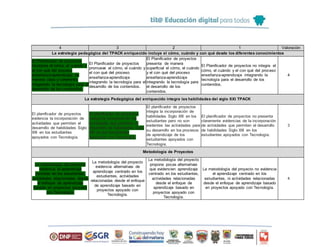 4 3 2 1 Valoración
La estrategia pedagógica del TPACK enriquecido incluye el cómo, cuándo y con qué desde los diferentes conocimientos
El Planificador de proyectos
incorpora el cómo, el cuándo y
el con qué del proceso
enseñanza-aprendizaje de
manera clara y coherente,
integrando la tecnología para el
desarrollo de los contenidos.
El Planificador de proyectos
promueve el cómo, el cuándo y
el con qué del proceso
enseñanza-aprendizaje
integrando la tecnología para el
desarrollo de los contenidos.
El Planificador de proyectos
presenta de manera
superficial el cómo, el cuándo
y el con qué del proceso
enseñanza-aprendizaje
integrando la tecnología para
el desarrollo de los
contenidos.
El Planificador de proyectos no integra el
cómo, el cuándo y el con qué del proceso
enseñanza-aprendizaje integrando la
tecnología para el desarrollo de los
contenidos.
4
La estrategia Pedagógica del enriquecido integra las habilidades del siglo XXI TPACK
El planificador de proyectos
evidencia la incorporación de
actividades que permiten el
desarrollo de habilidades Siglo
XXI en los estudiantes
apoyados con Tecnología.
El planificador de proyectos
integra la incorporación de
actividades que permiten el
desarrollo de habilidades Siglo
XXI en los estudiantes
apoyados con Tecnología.
El planificador de proyectos
integra la incorporación de
habilidades Siglo XXI en los
estudiantes pero no son
evidentes las actividades para
su desarrollo en los procesos
de aprendizaje de los
estudiantes apoyados con
Tecnología.
El planificador de proyectos no presenta
claramente evidencias de la incorporación
de actividades que permiten el desarrollo
de habilidades Siglo XXI en los
estudiantes apoyados con Tecnología.
3
Metodología de Proyectos
La metodología del proyecto
evidencia el aprendizaje
centrado en los estudiantes,
actividades relacionadas desde
el enfoque de aprendizaje
basado en proyectos apoyado
con Tecnología.
La metodología del proyecto
evidencia alternativas de
aprendizaje centrado en los
estudiantes, actividades
relacionadas desde el enfoque
de aprendizaje basado en
proyectos apoyado con
Tecnología.
La metodología del proyecto
propone pocas alternativas
que evidencien aprendizaje
centrado en los estudiantes,
actividades relacionadas
desde el enfoque de
aprendizaje basado en
proyectos apoyado con
Tecnología.
La metodología del proyecto no evidencia
el aprendizaje centrado en los
estudiantes, ni actividades relacionadas
desde el enfoque de aprendizaje basado
en proyectos apoyado con Tecnología.
4
 