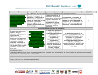 Las estrategias de evaluación abarcan los Contenidos Curriculares y los objetivos
4 3 2 1 Valoración
Evidencia el cronograma de
evaluación y la descripción de
los recursos que utiliza para
realizar las evaluaciones de
sus estudiantes y le permiten
evidenciar los progresos y
necesidades sobre los
aprendizajes.
Presenta el cronograma de
evaluación y la descripción de
los recursos que utiliza para
realizar las evaluaciones de sus
estudiantes y le permiten
evidenciar algunos de los
progresos y necesidades sobre
los aprendizajes.
Presenta parcialmente el
cronograma de evaluación y
la descripción de los recursos
que utiliza para realizar las
evaluaciones de sus
estudiantes y le permiten
evidenciar los progresos y
necesidades sobre los
aprendizajes.
No se evidencia el cronograma de
evaluación y la descripción de los
recursos que utiliza para realizar las
evaluaciones de sus estudiantes y le
permiten evidenciar los progresos y
necesidades sobre los aprendizajes.
4
Oportunidades diferenciadas de aprendizaje
El planificador de proyectos
evidencia el apoyo
claramente a los estudiantes
ante situaciones
diferenciadas, como
estudiantes con capacidades
superiores, estudiantes con
necesidades educativas
especiales, estudiantes en
calidad de desplazamiento y
con retrasos en sus procesos
cognitivos, autoeducación,
entre otros.
El planificador de proyectos
evidencia apoyo a los
estudiantes ante situaciones
diferenciadas, como
estudiantes con capacidades
superiores, estudiantes con
necesidades educativas
especiales, estudiantes en
calidad de desplazamiento y
con retrasos en sus procesos
cognitivos, autoeducación,
entre otros.
El planificador de proyectos
apoya en algunas
ocasiones a los estudiantes
ante situaciones
diferenciadas, como
estudiantes con
capacidades superiores,
estudiantes con
necesidades educativas
especiales, estudiantes en
calidad de desplazamiento
y con retrasos en sus
procesos cognitivos,
autoeducación, entre otros.
El planificador de proyectos no
presenta apoyo a los estudiantes ante
situaciones diferenciadas, como
estudiantes con capacidades
superiores, estudiantes con
necesidades educativas especiales,
estudiantes en calidad de
desplazamiento y con retrasos en sus
procesos cognitivos, etnoeducación,
entre otros.
3
RECOMENDACIONES:
Desarrollar este proyecto con mucho entusiasmo porque es muy importante para la conservación del medio ambiente, el desarrollo del reciclaje y el
mejoramiento de la relación hombre- medio ambiente.
PARES ACADEMICOS: Luis Carlos Valencia Llantén
 