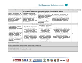 Las estrategias de evaluación abarcan los Contenidos Curriculares y los objetivos
4 3 2 1 Valoración
Evidencia el cronograma de
evaluación y la descripción de
los recursos que utiliza para
realizar las evaluaciones de
sus estudiantes y le permiten
evidenciar los progresos y
necesidades sobre los
aprendizajes.
Presenta el cronograma de
evaluación y la descripción de
los recursos que utiliza para
realizar las evaluaciones de sus
estudiantes y le permiten
evidenciar algunos de los
progresos y necesidades sobre
los aprendizajes.
Presenta parcialmente el
cronograma de evaluación y
la descripción de los recursos
que utiliza para realizar las
evaluaciones de sus
estudiantes y le permiten
evidenciar los progresos y
necesidades sobre los
aprendizajes.
No se evidencia el cronograma de
evaluación y la descripción de los
recursos que utiliza para realizar las
evaluaciones de sus estudiantes y le
permiten evidenciar los progresos y
necesidades sobre los aprendizajes.
4
Oportunidades diferenciadas de aprendizaje
El planificador de proyectos
evidencia el apoyo
claramente a los estudiantes
ante situaciones
diferenciadas, como
estudiantes con capacidades
superiores, estudiantes con
necesidades educativas
especiales, estudiantes en
calidad de desplazamiento y
con retrasos en sus procesos
cognitivos, autoeducación,
entre otros.
El planificador de proyectos
evidencia apoyo a los
estudiantes ante situaciones
diferenciadas, como
estudiantes con capacidades
superiores, estudiantes con
necesidades educativas
especiales, estudiantes en
calidad de desplazamiento y
con retrasos en sus procesos
cognitivos, autoeducación,
entre otros.
El planificador de proyectos
apoya en algunas
ocasiones a los estudiantes
ante situaciones
diferenciadas, como
estudiantes con
capacidades superiores,
estudiantes con
necesidades educativas
especiales, estudiantes en
calidad de desplazamiento
y con retrasos en sus
procesos cognitivos,
autoeducación, entre otros.
El planificador de proyectos no
presenta apoyo a los estudiantes ante
situaciones diferenciadas, como
estudiantes con capacidades
superiores, estudiantes con
necesidades educativas especiales,
estudiantes en calidad de
desplazamiento y con retrasos en sus
procesos cognitivos, etnoeducación,
entre otros.
1
RECOMENDACIONES:
Incluir en el planificador las oportunidades diferenciadas de aprendizaje
PARES ACADEMICOS: Martha Isabel Miranda L
 