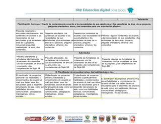 4 3 2 1 Valoración
Planificación Curricular: Diseño de contenidos de acuerdo a las necesidades de sus estudiantes y los estándares de área de su proyecto,
pregunta orientadora, tema y los contenidos para una articulación efectiva
Presenta claramente y
articulados efectivamente los
contenidos de acuerdo a las
necesidades de sus
estudiantes y los estándares de
área de su proyecto,
incluyendo preguntas
orientadoras, el tema y los
contenidos.
Presenta articulados los
contenidos de acuerdo a las
necesidades de sus
estudiantes y los estándares de
área de su proyecto, pregunta
orientadora, el tema y los
contenidos.
Presenta los contenidos de
acuerdo a las necesidades de
sus estudiantes y los
estándares de área de su
proyecto, pregunta
orientadora, el tema y los
contenidos.
Presenta algunos contenidos de acuerdo
a las necesidades de sus estudiantes y los
estándares de área de su proyecto,
pregunta orientadora, el tema y los
contenidos.
Actividades
Presenta claramente y
articulados efectivamente las
Actividades de coherentes
con los estándares de área de
su proyecto y las
competencias de Siglo XXI
Presenta articulados las
Actividades de coherentes
con los estándares de área de
su proyecto y las
competencias de Siglo XXI
Presenta las Actividades de
coherentes con los
estándares de área de su
proyecto y las competencias
de Siglo XXI
Presenta algunas las Actividades de
coherentes con los estándares de área
de su proyecto y las competencias de
Siglo XXI
El Planificador de proyectos incluye las habilidades previas
El planificador de proyectos
promueve las habilidades y
conocimientos de acuerdo al
nivel que deben tener los
estudiantes para el desarrollo
del proyecto de aula, como son
habilidades técnicas,
comunicativas, pedagógicas,
investigativas, éticas-
sociales….
El planificador de proyectos
presenta habilidades y
conocimientos de acuerdo al
nivel que deben tener los
estudiantes para el desarrollo
del proyecto de aula, como son
habilidades técnicas,
comunicativas, pedagógicas,
investigativas, éticas-
sociales….
El planificador de proyectos
presenta superficialmente
habilidades y conocimientos
de acuerdo al nivel que deben
tener los estudiantes para el
desarrollo del proyecto de
aula, como son habilidades
técnicas, comunicativas,
pedagógicas, investigativas,
éticas-sociales….
El planificador de proyectos presenta muy
pocas habilidades y conocimientos de
acuerdo al nivel que deben tener los
estudiantes para el desarrollo del proyecto
de aula, como son habilidades técnicas,
comunicativas, pedagógicas,
investigativas, éticas-sociales….
 