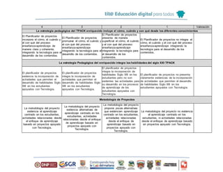 4 3 2 1 Valoración
La estrategia pedagógica del TPACK enriquecido incluye el cómo, cuándo y con qué desde los diferentes conocimientos
El Planificador de proyectos
incorpora el cómo, el cuándo y
el con qué del proceso
enseñanza-aprendizaje de
manera clara y coherente,
integrando la tecnología para el
desarrollo de los contenidos.
El Planificador de proyectos
promueve el cómo, el cuándo y
el con qué del proceso
enseñanza-aprendizaje
integrando la tecnología para el
desarrollo de los contenidos.
El Planificador de proyectos
presenta de manera
superficial el cómo, el cuándo
y el con qué del proceso
enseñanza-aprendizaje
integrando la tecnología para
el desarrollo de los
contenidos.
El Planificador de proyectos no integra el
cómo, el cuándo y el con qué del proceso
enseñanza-aprendizaje integrando la
tecnología para el desarrollo de los
contenidos.
La estrategia Pedagógica del enriquecido integra las habilidades del siglo XXI TPACK
El planificador de proyectos
evidencia la incorporación de
actividades que permiten el
desarrollo de habilidades Siglo
XXI en los estudiantes
apoyados con Tecnología.
El planificador de proyectos
integra la incorporación de
actividades que permiten el
desarrollo de habilidades Siglo
XXI en los estudiantes
apoyados con Tecnología.
El planificador de proyectos
integra la incorporación de
habilidades Siglo XXI en los
estudiantes pero no son
evidentes las actividades para
su desarrollo en los procesos
de aprendizaje de los
estudiantes apoyados con
Tecnología.
El planificador de proyectos no presenta
claramente evidencias de la incorporación
de actividades que permiten el desarrollo
de habilidades Siglo XXI en los
estudiantes apoyados con Tecnología.
Metodología de Proyectos
La metodología del proyecto
evidencia el aprendizaje
centrado en los estudiantes,
actividades relacionadas desde
el enfoque de aprendizaje
basado en proyectos apoyado
con Tecnología.
La metodología del proyecto
evidencia alternativas de
aprendizaje centrado en los
estudiantes, actividades
relacionadas desde el enfoque
de aprendizaje basado en
proyectos apoyado con
Tecnología.
La metodología del proyecto
propone pocas alternativas
que evidencien aprendizaje
centrado en los estudiantes,
actividades relacionadas
desde el enfoque de
aprendizaje basado en
proyectos apoyado con
Tecnología.
La metodología del proyecto no evidencia
el aprendizaje centrado en los
estudiantes, ni actividades relacionadas
desde el enfoque de aprendizaje basado
en proyectos apoyado con Tecnología.
 