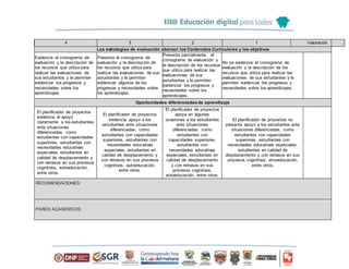 Las estrategias de evaluación abarcan los Contenidos Curriculares y los objetivos
4 3 2 1 Valoración
Evidencia el cronograma de
evaluación y la descripción de
los recursos que utiliza para
realizar las evaluaciones de
sus estudiantes y le permiten
evidenciar los progresos y
necesidades sobre los
aprendizajes.
Presenta el cronograma de
evaluación y la descripción de
los recursos que utiliza para
realizar las evaluaciones de sus
estudiantes y le permiten
evidenciar algunos de los
progresos y necesidades sobre
los aprendizajes.
Presenta parcialmente el
cronograma de evaluación y
la descripción de los recursos
que utiliza para realizar las
evaluaciones de sus
estudiantes y le permiten
evidenciar los progresos y
necesidades sobre los
aprendizajes.
No se evidencia el cronograma de
evaluación y la descripción de los
recursos que utiliza para realizar las
evaluaciones de sus estudiantes y le
permiten evidenciar los progresos y
necesidades sobre los aprendizajes.
Oportunidades diferenciadas de aprendizaje
El planificador de proyectos
evidencia el apoyo
claramente a los estudiantes
ante situaciones
diferenciadas, como
estudiantes con capacidades
superiores, estudiantes con
necesidades educativas
especiales, estudiantes en
calidad de desplazamiento y
con retrasos en sus procesos
cognitivos, autoeducación,
entre otros.
El planificador de proyectos
evidencia apoyo a los
estudiantes ante situaciones
diferenciadas, como
estudiantes con capacidades
superiores, estudiantes con
necesidades educativas
especiales, estudiantes en
calidad de desplazamiento y
con retrasos en sus procesos
cognitivos, autoeducación,
entre otros.
El planificador de proyectos
apoya en algunas
ocasiones a los estudiantes
ante situaciones
diferenciadas, como
estudiantes con
capacidades superiores,
estudiantes con
necesidades educativas
especiales, estudiantes en
calidad de desplazamiento
y con retrasos en sus
procesos cognitivos,
autoeducación, entre otros.
El planificador de proyectos no
presenta apoyo a los estudiantes ante
situaciones diferenciadas, como
estudiantes con capacidades
superiores, estudiantes con
necesidades educativas especiales,
estudiantes en calidad de
desplazamiento y con retrasos en sus
procesos cognitivos, etnoeducación,
entre otros.
RECOMENDACIONES:
PARES ACADEMICOS:
 