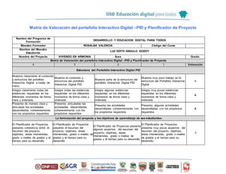 Matriz de Valoración del portafolio Interactivo Digital –PID y Planificador de Proyecto
Nombre del Programa de
Formación
DESARROLLO Y EDUCACION DIGITAL PARA TODOS
Maestro Formador ROSALBA VALENCIA Código del Curso
Nombre del Maestro
Estudiante
LUZ EDITH ANGULO GODOY
Nombre del Proyecto VIVIENDO EN ARMONIA Área Grado:
Matriz de Valoración del portafolio Interactivo Digital –PID y Planificador de Proyecto
4 3 2 1 Valoración
Estructura del Portafolio Interactivo Digital PID
Muestra claramente el contenido
y estructura del portafolio
Interactivo Digital a través de
menú
Muestra el contenido y
estructura del portafolio
Interactivo Digital PID
Muestra parte de la estructura del
portafolio Interactivo Digital PID
Muestra muy poco trabajo en la
estructura del Portafolio Interactivo
Digital
4
Integra claramente todas las
evidencias requeridas en los
diferentes momentos de forma
clara y ordenada
Integra todas las evidencias
requeridas en los diferentes
momentos de forma clara y
ordenada
Integra algunas evidencias
requeridas en los diferentes
momentos de forma clara y
ordenada
Integra muy pocas evidencias
requeridas en los diferentes
momentos de forma clara y
ordenada
4
Presenta de manera clara y
articulada las actividades
desarrolladas coherentemente
con los propósitos requeridos
Presenta articuladas las
actividades desarrolladas
coherentemente con los
propósitos requeridos
Presenta las actividades
desarrolladas coherentemente con
los propósitos requeridos
Presenta algunas actividades
desarrolladas con los propósitos
requeridos
4
La formulación del proyecto y los objetivos de aprendizaje de sus estudiantes
El Planificador de Proyectos
presenta coherencia entre el
resumen del proyecto,
objetivos, áreas intervenidas,
grado o niveles de grados y el
tiempo para su desarrollo
El Planificador de Proyectos
presenta el resumen del
proyecto, objetivos, áreas
intervenidas, grado o niveles de
grados y el tiempo para su
desarrollo
El Planificador de Proyectos presenta
algunos aspectos del resumen del
proyecto, objetivos, áreas
intervenidas, grado o niveles de
grados y el tiempo para su desarrollo
El Planificador de Proyectos
presenta muy pocos aspectos del
resumen del proyecto, objetivos,
áreas intervenidas, grado o niveles
de grados y el tiempo para su
desarrollo
3
 