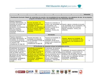 4 3 2 1 Valoración
Planificación Curricular: Diseño de contenidos de acuerdo a las necesidades de sus estudiantes y los estándares de área de su proyecto,
pregunta orientadora, tema y los contenidos para una articulación efectiva
Presenta claramente y
articulados efectivamente los
contenidos de acuerdo a las
necesidades de sus
estudiantes y los estándares de
área de su proyecto,
incluyendo preguntas
orientadoras, el tema y los
contenidos.
Presenta articulados los
contenidos de acuerdo a las
necesidades de sus
estudiantes y los estándares de
área de su proyecto, pregunta
orientadora, el tema y los
contenidos.
Presenta los contenidos de
acuerdo a las necesidades de
sus estudiantes y los
estándares de área de su
proyecto, pregunta
orientadora, el tema y los
contenidos.
Presenta algunos contenidos de acuerdo
a las necesidades de sus estudiantes y los
estándares de área de su proyecto,
pregunta orientadora, el tema y los
contenidos.
3
Actividades
Presenta claramente y
articulados efectivamente las
Actividades de coherentes
con los estándares de área de
su proyecto y las
competencias de Siglo XXI
Presenta articulados las
Actividades de coherentes
con los estándares de área de
su proyecto y las
competencias de Siglo XXI
Presenta las Actividades de
coherentes con los
estándares de área de su
proyecto y las competencias
de Siglo XXI
Presenta algunas las Actividades de
coherentes con los estándares de área
de su proyecto y las competencias de
Siglo XXI
1
El Planificador de proyectos incluye las habilidades previas
El planificador de proyectos
promueve las habilidades y
conocimientos de acuerdo al
nivel que deben tener los
estudiantes para el desarrollo
del proyecto de aula, como son
habilidades técnicas,
comunicativas, pedagógicas,
investigativas, éticas-
sociales….
El planificador de proyectos
presenta habilidades y
conocimientos de acuerdo al
nivel que deben tener los
estudiantes para el desarrollo
del proyecto de aula, como son
habilidades técni3cas,
comunicativas, pedagógicas,
investigativas, éticas-
sociales….
El planificador de proyectos
presenta superficialmente
habilidades y conocimientos
de acuerdo al nivel que deben
tener los estudiantes para el
desarrollo del proyecto de
aula, como son habilidades
técnicas, comunicativas,
pedagógicas, investigativas,
éticas-sociales….
El planificador de proyectos presenta muy
pocas habilidades y conocimientos de
acuerdo al nivel que deben tener los
estudiantes para el desarrollo del proyecto
de aula, como son habilidades técnicas,
comunicativas, pedagógicas,
investigativas, éticas-sociales….
3
 