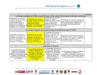 4 3 2 1 Valoración
La estrategia pedagógica del TPACK enriquecido incluye el cómo, cuándo y con qué desde los diferentes conocimientos
El Planificador de proyectos
incorpora el cómo, el cuándo y
el con qué del proceso
enseñanza-aprendizaje de
manera clara y coherente,
integrando la tecnología para el
desarrollo de los contenidos.
El Planificador de proyectos
promueve el cómo, el cuándo y
el con qué del proceso
enseñanza-aprendizaje
integrando la tecnología para el
desarrollo de los contenidos.
El Planificador de proyectos
presenta de manera
superficial el cómo, el cuándo
y el con qué del proceso
enseñanza-aprendizaje
integrando la tecnología para
el desarrollo de los
contenidos.
El Planificador de proyectos no integra el
cómo, el cuándo y el con qué del proceso
enseñanza-aprendizaje integrando la
tecnología para el desarrollo de los
contenidos.
3
La estrategia Pedagógica del enriquecido integra las habilidades del siglo XXI TPACK
El planificador de proyectos
evidencia la incorporación de
actividades que permiten el
desarrollo de habilidades Siglo
XXI en los estudiantes
apoyados con Tecnología.
El planificador de proyectos
integra la incorporación de
actividades que permiten el
desarrollo de habilidades Siglo
XXI en los estudiantes
apoyados con Tecnología.
El planificador de proyectos
integra la incorporación de
habilidades Siglo XXI en los
estudiantes pero no son
evidentes las actividades para
su desarrollo en los procesos
de aprendizaje de los
estudiantes apoyados con
Tecnología.
El planificador de proyectos no presenta
claramente evidencias de la incorporación
de actividades que permiten el desarrollo
de habilidades Siglo XXI en los
estudiantes apoyados con Tecnología.
3
Metodología de Proyectos
La metodología del proyecto
evidencia el aprendizaje
centrado en los estudiantes,
actividades relacionadas desde
el enfoque de aprendizaje
basado en proyectos apoyado
con Tecnología.
La metodología del proyecto
evidencia alternativas de
aprendizaje centrado en los
estudiantes, actividades
relacionadas desde el enfoque
de aprendizaje basado en
proyectos apoyado con
Tecnología.
La metodología del proyecto
propone pocas alternativas
que evidencien aprendizaje
centrado en los estudiantes,
actividades relacionadas
desde el enfoque de
aprendizaje basado en
proyectos apoyado con
Tecnología.
La metodología del proyecto no evidencia
el aprendizaje centrado en los
estudiantes, ni actividades relacionadas
desde el enfoque de aprendizaje basado
en proyectos apoyado con Tecnología.
3
 