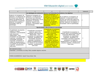 Las estrategias de evaluación abarcan los Contenidos Curriculares y los objetivos
4 3 2 1 Valoración
Evidencia el cronograma de
evaluación y la descripción de
los recursos que utiliza para
realizar las evaluaciones de
sus estudiantes y le permiten
evidenciar los progresos y
necesidades sobre los
aprendizajes.
Presenta el cronograma de
evaluación y la descripción de
los recursos que utiliza para
realizar las evaluaciones de sus
estudiantes y le permiten
evidenciar algunos de los
progresos y necesidades sobre
los aprendizajes.
Presenta parcialmente el
cronograma de evaluación y
la descripción de los recursos
que utiliza para realizar las
evaluaciones de sus
estudiantes y le permiten
evidenciar los progresos y
necesidades sobre los
aprendizajes.
No se evidencia el cronograma de
evaluación y la descripción de los
recursos que utiliza para realizar las
evaluaciones de sus estudiantes y le
permiten evidenciar los progresos y
necesidades sobre los aprendizajes.
2
Oportunidades diferenciadas de aprendizaje
El planificador de proyectos
evidencia el apoyo
claramente a los estudiantes
ante situaciones
diferenciadas, como
estudiantes con capacidades
superiores, estudiantes con
necesidades educativas
especiales, estudiantes en
calidad de desplazamiento y
con retrasos en sus procesos
cognitivos, autoeducación,
entre otros.
El planificador de proyectos
evidencia apoyo a los
estudiantes ante situaciones
diferenciadas, como
estudiantes con capacidades
superiores, estudiantes con
necesidades educativas
especiales, estudiantes en
calidad de desplazamiento y
con retrasos en sus procesos
cognitivos, autoeducación,
entre otros.
El planificador de proyectos
apoya en algunas
ocasiones a los estudiantes
ante situaciones
diferenciadas, como
estudiantes con
capacidades superiores,
estudiantes con
necesidades educativas
especiales, estudiantes en
calidad de desplazamiento
y con retrasos en sus
procesos cognitivos,
autoeducación, entre otros.
El planificador de proyectos no
presenta apoyo a los estudiantes ante
situaciones diferenciadas, como
estudiantes con capacidades
superiores, estudiantes con
necesidades educativas especiales,
estudiantes en calidad de
desplazamiento y con retrasos en sus
procesos cognitivos, etnoeducación,
entre otros.
3
RECOMENDACIONES:
Creatividad y sinceridad en el blog. Falta completar algunas sesiones
PARES ACADEMICOS: Harold Posso-Gloria Villa
 