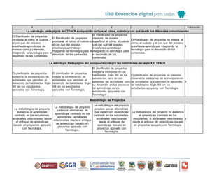 4 3 2 1 Valoración
La estrategia pedagógica del TPACK enriquecido incluye el cómo, cuándo y con qué desde los diferentes conocimientos
El Planificador de proyectos
incorpora el cómo, el cuándo y
el con qué del proceso
enseñanza-aprendizaje de
manera clara y coherente,
integrando la tecnología para el
desarrollo de los contenidos.
El Planificador de proyectos
promueve el cómo, el cuándo y
el con qué del proceso
enseñanza-aprendizaje
integrando la tecnología para el
desarrollo de los contenidos.
El Planificador de proyectos
presenta de manera
superficial el cómo, el cuándo
y el con qué del proceso
enseñanza-aprendizaje
integrando la tecnología para
el desarrollo de los
contenidos.
El Planificador de proyectos no integra el
cómo, el cuándo y el con qué del proceso
enseñanza-aprendizaje integrando la
tecnología para el desarrollo de los
contenidos.
4
La estrategia Pedagógica del enriquecido integra las habilidades del siglo XXI TPACK
El planificador de proyectos
evidencia la incorporación de
actividades que permiten el
desarrollo de habilidades Siglo
XXI en los estudiantes
apoyados con Tecnología.
El planificador de proyectos
integra la incorporación de
actividades que permiten el
desarrollo de habilidades Siglo
XXI en los estudiantes
apoyados con Tecnología.
El planificador de proyectos
integra la incorporación de
habilidades Siglo XXI en los
estudiantes pero no son
evidentes las actividades para
su desarrollo en los procesos
de aprendizaje de los
estudiantes apoyados con
Tecnología.
El planificador de proyectos no presenta
claramente evidencias de la incorporación
de actividades que permiten el desarrollo
de habilidades Siglo XXI en los
estudiantes apoyados con Tecnología.
4
Metodología de Proyectos
La metodología del proyecto
evidencia el aprendizaje
centrado en los estudiantes,
actividades relacionadas desde
el enfoque de aprendizaje
basado en proyectos apoyado
con Tecnología.
La metodología del proyecto
evidencia alternativas de
aprendizaje centrado en los
estudiantes, actividades
relacionadas desde el enfoque
de aprendizaje basado en
proyectos apoyado con
Tecnología.
La metodología del proyecto
propone pocas alternativas
que evidencien aprendizaje
centrado en los estudiantes,
actividades relacionadas
desde el enfoque de
aprendizaje basado en
proyectos apoyado con
Tecnología.
La metodología del proyecto no evidencia
el aprendizaje centrado en los
estudiantes, ni actividades relacionadas
desde el enfoque de aprendizaje basado
en proyectos apoyado con Tecnología.
4
 