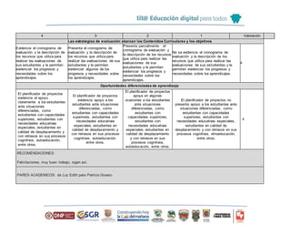 Las estrategias de evaluación abarcan los Contenidos Curriculares y los objetivos
4 3 2 1 Valoración
Evidencia el cronograma de
evaluación y la descripción de
los recursos que utiliza para
realizar las evaluaciones de
sus estudiantes y le permiten
evidenciar los progresos y
necesidades sobre los
aprendizajes.
Presenta el cronograma de
evaluación y la descripción de
los recursos que utiliza para
realizar las evaluaciones de sus
estudiantes y le permiten
evidenciar algunos de los
progresos y necesidades sobre
los aprendizajes.
Presenta parcialmente el
cronograma de evaluación y
la descripción de los recursos
que utiliza para realizar las
evaluaciones de sus
estudiantes y le permiten
evidenciar los progresos y
necesidades sobre los
aprendizajes.
No se evidencia el cronograma de
evaluación y la descripción de los
recursos que utiliza para realizar las
evaluaciones de sus estudiantes y le
permiten evidenciar los progresos y
necesidades sobre los aprendizajes.
4
Oportunidades diferenciadas de aprendizaje
El planificador de proyectos
evidencia el apoyo
claramente a los estudiantes
ante situaciones
diferenciadas, como
estudiantes con capacidades
superiores, estudiantes con
necesidades educativas
especiales, estudiantes en
calidad de desplazamiento y
con retrasos en sus procesos
cognitivos, autoeducación,
entre otros.
El planificador de proyectos
evidencia apoyo a los
estudiantes ante situaciones
diferenciadas, como
estudiantes con capacidades
superiores, estudiantes con
necesidades educativas
especiales, estudiantes en
calidad de desplazamiento y
con retrasos en sus procesos
cognitivos, autoeducación,
entre otros.
El planificador de proyectos
apoya en algunas
ocasiones a los estudiantes
ante situaciones
diferenciadas, como
estudiantes con
capacidades superiores,
estudiantes con
necesidades educativas
especiales, estudiantes en
calidad de desplazamiento
y con retrasos en sus
procesos cognitivos,
autoeducación, entre otros.
El planificador de proyectos no
presenta apoyo a los estudiantes ante
situaciones diferenciadas, como
estudiantes con capacidades
superiores, estudiantes con
necesidades educativas especiales,
estudiantes en calidad de
desplazamiento y con retrasos en sus
procesos cognitivos, etnoeducación,
entre otros.
4
RECOMENDACIONES:
Felicitaciones, muy buen trabajo, sigan así.
PARES ACADEMICOS: de Luz Edith para Patricia Grueso
 