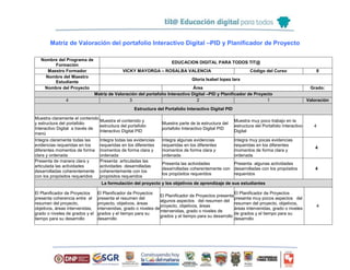 Matriz de Valoración del portafolio Interactivo Digital –PID y Planificador de Proyecto
Nombre del Programa de
Formación
EDUCACION DIGITAL PARA TODOS TIT@
Maestro Formador VICKY MAYORGA – ROSALBA VALENCIA Código del Curso 8
Nombre del Maestro
Estudiante
Gloria Isabel lopez lara
Nombre del Proyecto Área Grado:
Matriz de Valoración del portafolio Interactivo Digital –PID y Planificador de Proyecto
4 3 2 1 Valoración
Estructura del Portafolio Interactivo Digital PID
Muestra claramente el contenido
y estructura del portafolio
Interactivo Digital a través de
menú
Muestra el contenido y
estructura del portafolio
Interactivo Digital PID
Muestra parte de la estructura del
portafolio Interactivo Digital PID
Muestra muy poco trabajo en la
estructura del Portafolio Interactivo
Digital
4
Integra claramente todas las
evidencias requeridas en los
diferentes momentos de forma
clara y ordenada
Integra todas las evidencias
requeridas en los diferentes
momentos de forma clara y
ordenada
Integra algunas evidencias
requeridas en los diferentes
momentos de forma clara y
ordenada
Integra muy pocas evidencias
requeridas en los diferentes
momentos de forma clara y
ordenada
4
Presenta de manera clara y
articulada las actividades
desarrolladas coherentemente
con los propósitos requeridos
Presenta articuladas las
actividades desarrolladas
coherentemente con los
propósitos requeridos
Presenta las actividades
desarrolladas coherentemente con
los propósitos requeridos
Presenta algunas actividades
desarrolladas con los propósitos
requeridos
4
La formulación del proyecto y los objetivos de aprendizaje de sus estudiantes
El Planificador de Proyectos
presenta coherencia entre el
resumen del proyecto,
objetivos, áreas intervenidas,
grado o niveles de grados y el
tiempo para su desarrollo
El Planificador de Proyectos
presenta el resumen del
proyecto, objetivos, áreas
intervenidas, grado o niveles de
grados y el tiempo para su
desarrollo
El Planificador de Proyectos presenta
algunos aspectos del resumen del
proyecto, objetivos, áreas
intervenidas, grado o niveles de
grados y el tiempo para su desarrollo
El Planificador de Proyectos
presenta muy pocos aspectos del
resumen del proyecto, objetivos,
áreas intervenidas, grado o niveles
de grados y el tiempo para su
desarrollo
4
 