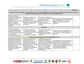 4 3 2 1 Valoración
Planificación Curricular: Diseño de contenidos de acuerdo a las necesidades de sus estudiantes y los estándares de área de su proyecto,
pregunta orientadora, tema y los contenidos para una articulación efectiva
Presenta claramente y
articulados efectivamente los
contenidos de acuerdo a las
necesidades de sus
estudiantes y los estándares de
área de su proyecto,
incluyendo preguntas
orientadoras, el tema y los
contenidos.
Presenta articulados los
contenidos de acuerdo a las
necesidades de sus
estudiantes y los estándares de
área de su proyecto, pregunta
orientadora, el tema y los
contenidos.
Presenta los contenidos de
acuerdo a las necesidades de
sus estudiantes y los
estándares de área de su
proyecto, pregunta
orientadora, el tema y los
contenidos.
Presenta algunos contenidos de acuerdo
a las necesidades de sus estudiantes y los
estándares de área de su proyecto,
pregunta orientadora, el tema y los
contenidos.
4
Actividades
Presenta claramente y
articulados efectivamente las
Actividades de coherentes
con los estándares de área de
su proyecto y las
competencias de Siglo XXI
Presenta articulados las
Actividades de coherentes
con los estándares de área de
su proyecto y las
competencias de Siglo XXI
Presenta las Actividades de
coherentes con los
estándares de área de su
proyecto y las competencias
de Siglo XXI
Presenta algunas las Actividades de
coherentes con los estándares de área
de su proyecto y las competencias de
Siglo XXI
4
El Planificador de proyectos incluye las habilidades previas
El planificador de proyectos
promueve las habilidades y
conocimientos de acuerdo al
nivel que deben tener los
estudiantes para el desarrollo
del proyecto de aula, como son
habilidades técnicas,
comunicativas, pedagógicas,
investigativas, éticas-
sociales….
El planificador de proyectos
presenta habilidades y
conocimientos de acuerdo al
nivel que deben tener los
estudiantes para el desarrollo
del proyecto de aula, como son
habilidades técnicas,
comunicativas, pedagógicas,
investigativas, éticas-
sociales….
El planificador de proyectos
presenta superficialmente
habilidades y conocimientos
de acuerdo al nivel que deben
tener los estudiantes para el
desarrollo del proyecto de
aula, como son habilidades
técnicas, comunicativas,
pedagógicas, investigativas,
éticas-sociales….
El planificador de proyectos presenta muy
pocas habilidades y conocimientos de
acuerdo al nivel que deben tener los
estudiantes para el desarrollo del proyecto
de aula, como son habilidades técnicas,
comunicativas, pedagógicas,
investigativas, éticas-sociales….
4
 
