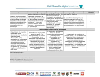 Las estrategias de evaluación abarcan los Contenidos Curriculares y los objetivos
4 3 2 1 Valoración
Evidencia el cronograma de
evaluación y la descripción de
los recursos que utiliza para
realizar las evaluaciones de
sus estudiantes y le permiten
evidenciar los progresos y
necesidades sobre los
aprendizajes.
Presenta el cronograma de
evaluación y la descripción de
los recursos que utiliza para
realizar las evaluaciones de sus
estudiantes y le permiten
evidenciar algunos de los
progresos y necesidades sobre
los aprendizajes.
Presenta parcialmente el
cronograma de evaluación y
la descripción de los recursos
que utiliza para realizar las
evaluaciones de sus
estudiantes y le permiten
evidenciar los progresos y
necesidades sobre los
aprendizajes.
No se evidencia el cronograma de
evaluación y la descripción de los
recursos que utiliza para realizar las
evaluaciones de sus estudiantes y le
permiten evidenciar los progresos y
necesidades sobre los aprendizajes.
3
Oportunidades diferenciadas de aprendizaje
El planificador de proyectos
evidencia el apoyo
claramente a los estudiantes
ante situaciones
diferenciadas, como
estudiantes con capacidades
superiores, estudiantes con
necesidades educativas
especiales, estudiantes en
calidad de desplazamiento y
con retrasos en sus procesos
cognitivos, autoeducación,
entre otros.
El planificador de proyectos
evidencia apoyo a los
estudiantes ante situaciones
diferenciadas, como
estudiantes con capacidades
superiores, estudiantes con
necesidades educativas
especiales, estudiantes en
calidad de desplazamiento y
con retrasos en sus procesos
cognitivos, autoeducación,
entre otros.
El planificador de proyectos
apoya en algunas
ocasiones a los estudiantes
ante situaciones
diferenciadas, como
estudiantes con
capacidades superiores,
estudiantes con
necesidades educativas
especiales, estudiantes en
calidad de desplazamiento
y con retrasos en sus
procesos cognitivos,
autoeducación, entre otros.
El planificador de proyectos no
presenta apoyo a los estudiantes ante
situaciones diferenciadas, como
estudiantes con capacidades
superiores, estudiantes con
necesidades educativas especiales,
estudiantes en calidad de
desplazamiento y con retrasos en sus
procesos cognitivos, etnoeducación,
entre otros.
3
RECOMENDACIONES:
PARES ACADEMICOS: Yolanda Montes
 