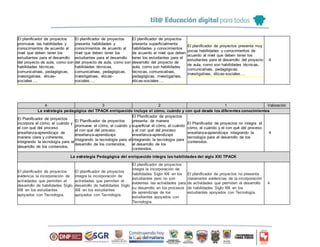 El planificador de proyectos
promueve las habilidades y
conocimientos de acuerdo al
nivel que deben tener los
estudiantes para el desarrollo
del proyecto de aula, como son
habilidades técnicas,
comunicativas, pedagógicas,
investigativas, éticas-
sociales….
El planificador de proyectos
presenta habilidades y
conocimientos de acuerdo al
nivel que deben tener los
estudiantes para el desarrollo
del proyecto de aula, como son
habilidades técnicas,
comunicativas, pedagógicas,
investigativas, éticas-
sociales….
El planificador de proyectos
presenta superficialmente
habilidades y conocimientos
de acuerdo al nivel que deben
tener los estudiantes para el
desarrollo del proyecto de
aula, como son habilidades
técnicas, comunicativas,
pedagógicas, investigativas,
éticas-sociales….
El planificador de proyectos presenta muy
pocas habilidades y conocimientos de
acuerdo al nivel que deben tener los
estudiantes para el desarrollo del proyecto
de aula, como son habilidades técnicas,
comunicativas, pedagógicas,
investigativas, éticas-sociales….
4
4 3 2 1 Valoración
La estrategia pedagógica del TPACK enriquecido incluye el cómo, cuándo y con qué desde los diferentes conocimientos
El Planificador de proyectos
incorpora el cómo, el cuándo y
el con qué del proceso
enseñanza-aprendizaje de
manera clara y coherente,
integrando la tecnología para el
desarrollo de los contenidos.
El Planificador de proyectos
promueve el cómo, el cuándo y
el con qué del proceso
enseñanza-aprendizaje
integrando la tecnología para el
desarrollo de los contenidos.
El Planificador de proyectos
presenta de manera
superficial el cómo, el cuándo
y el con qué del proceso
enseñanza-aprendizaje
integrando la tecnología para
el desarrollo de los
contenidos.
El Planificador de proyectos no integra el
cómo, el cuándo y el con qué del proceso
enseñanza-aprendizaje integrando la
tecnología para el desarrollo de los
contenidos.
4
La estrategia Pedagógica del enriquecido integra las habilidades del siglo XXI TPACK
El planificador de proyectos
evidencia la incorporación de
actividades que permiten el
desarrollo de habilidades Siglo
XXI en los estudiantes
apoyados con Tecnología.
El planificador de proyectos
integra la incorporación de
actividades que permiten el
desarrollo de habilidades Siglo
XXI en los estudiantes
apoyados con Tecnología.
El planificador de proyectos
integra la incorporación de
habilidades Siglo XXI en los
estudiantes pero no son
evidentes las actividades para
su desarrollo en los procesos
de aprendizaje de los
estudiantes apoyados con
Tecnología.
El planificador de proyectos no presenta
claramente evidencias de la incorporación
de actividades que permiten el desarrollo
de habilidades Siglo XXI en los
estudiantes apoyados con Tecnología.
4
 