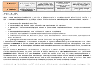 Rúbrica basada en Gª Diego, C (2011): Inteligencia, Personalidad y Estilos de Aprendizaje. (T. Doctoral) Departamento de Didáctica, Organización Escolar y Didácticas Especiales. UNED.
9. Aportaciones No incluye recursos por propia
iniciativa
Incluye recursos por propia
iniciativa sin encontrar la relación
con los temas y sin hacer reflexión
Incluye buenos recursos por
propia iniciativa, bien
relacionados con los temas y
comentados
Incluye recursos por propia iniciativa
excepcionales, bien relacionados con
los temas comentados.
10. Expresión Oral
Deficiente expresión. Usa un
lenguaje informal, titubea, no se
entiende lo que expresa
Mediocre expresión, con errores y
dudas
Buena expresión. Se hace
entender.
Excelente expresión. Estupenda
coherencia. Conexión con auditorio
AUTOEVALUACIÓN:
Pasaré a explicar la puntuación media obtenida en esta matriz de evaluación teniendo en cuenta los criterios que anteriormente se muestran en la
tabla. En cuanto a la organización decir que mi portafolio sigue una estructura ordenada, ya que está dividido en diferentes apartados, cuenta con:
 Un apartado dedicado a la bienvenida al portafolio.
 Un apartado para prácticas, donde se incluyen todas las prácticas que he realizado en el cuatrimestre.
 Un apartado para la valoración de trabajos grupales, donde se da opinión sobre el trabajo de los compañeros y se amplía información sobre
estos.
 Un apartado para los trabajos grupales, donde incluyo todos los trabajos de los compañeros.
 Un apartado con el que aprendemos, donde se muestra paso a paso como hemos aprendido en clase.
 Un apartado llamado para saber más, donde incluyo artículos, vídeos, documentos en línea…con los que poder ampliar información trabajada
durante el cuatrimestre.
 Un apartado para la conclusión y valoración, donde explico mi opinión acerca de la asignatura y el portafolio.
Si tenemos en cuenta la redacción que he llevado a cabo en este pienso me expresado de forma correcta y sin faltas de ortografía. Pasaré a hablar
ahora sobre el contenido de mi portafolio, diciendo que este está completo ya que contiene todas las prácticas, trabajos grupales, clases teórico-
práctica y documentos que he aportado ya que me parecen interesantes y están relacionados con la mención (vídeos, artículos, documentos en
línea…).
En cuanto al criterio de desarrollo decir que entiendo todos los temas que en mi portafolio se tratan y esto se ve reflejado tanto en las prácticas
realizadas como en los documentos para ampliar información. Mi portafolio lo he realizado en la plataforma digital Blogger, cuenta con una buena
presentación que llama la atención por su color, organización y algún que otro elemento creativo (reloj, fotos, videos), además en cada uno de los
documentos se indica la fuente de información de forma adecuada. Todas las publicaciones que en mi portafolio se muestran contienen reflexiones al
igual que en muchas de estas aparece mi opinión personal .Como he dicho anteriormente creo que mi portafolio se caracteriza por la buena
organización y presentación del mismo, además incluye recursos que están totalmente relacionados con los temas trabajados.
 