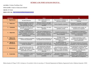 RÚBRICA DE PORTAFOLIOS DIGITAL
ALUMNO: Cristina Testillano Oset
TITULACIÓN: Grado en Educación Infantil
GRUPO: B-Tarde
DIRECCIÓN URL: http://cristina-testillano.blogspot.com.es/
CRITERIOS 0-10 10-15 20-25 30
1. Organización
No tiene estructura
Casi no tiene orden en la
estructura
Sigue casi en su totalidad una
estructura ordenada
Sigue completamente una estructura
ordenada
2. Redacción
Deficiente ortografía y expresión.
Usa un lenguaje informal o un
estilo abreviado en el texto
Mediocre redacción, hay algún
error tanto de ortografía como de
expresión
Buena ortografía y expresión
Excelente en ortografía y expresión.
Buena coherencia en los párrafos
3. Contenido
Falta de algunos temas y de varios
apartados que la asignatura
contempla
Falta de algún tema o de varios
apartados
Presencia parcial de todos los
apartados y temas.
El portafolios está completo, de
acuerdo con lo requerido
4. Desarrollo
Ninguna consistencia en el
desarrollo y la profundidad de los
temas trabajados. No muestra
ningún conocimiento en torno a los
temas estudiados
Muy poca consistencia en el
desarrollo y la profundidad de los
temas trabajados. Evidencia
vacíos conceptuales profundos.
Consistencia parcial en el
desarrollo y la profundidad de los
temas trabajados.
Consistente en el desarrollo y
profundidad de los temas trabajados.
Muestra un entendimiento de los
temas abordados.
5. Rigor en la
presentación.
El trabajo no cumple los requisitos
mínimos de presentación
El trabajo cumple parcialmente con
los requisitos de la presentación
El trabajo cumple
adecuadamente los criterios de
presentación en soporte
electrónico
Trabajo presentado en editor
electrónico bien identificado y con
buena presentación
6. Manejo de
información
No se presentas referencias a
fuentes consultadas
Las fuentes de información son
inadecuadas o están mal citadas
Se utilizan fuentes de
información aceptadas, pero se
citan de forma equivocada
Se manejan fuentes de información
aceptadas y se citan adecuadamente
7. Reflexiones.
Las publicaciones carecen de
reflexión, de profundidad y son
superficiales. Son cortas y no están
relacionadas con el tema
Las publicaciones evidencian
algún grado de comprensión y
profundización. Generalmente son
aportaciones cortas pero se
relacionan
Las publicaciones muestran
reflexión. La opinión personal se
refleja en un estilo apropiado y
está relacionado con el tema
Las publicaciones muestran reflexión,
profundidad y comprensión. La
opinión personal se refleja en un estilo
apropiado y está claramente
relacionada
8. Creatividad
No realiza un portafolios creativo ni
en la presentación ni en la
organización
Demuestra poca creatividad en la
presentación y organización del
portafolios
Demuestra creatividad en la
presentación y organización del
portafolios
Demuestra gran creatividad en la
presentación y organización del
portafolios. Incluye aportaciones libres
relacionadas con la asignatura.
Rúbrica basada en Gª Diego, C (2011): Inteligencia, Personalidad y Estilos de Aprendizaje. (T. Doctoral) Departamento de Didáctica, Organización Escolar y Didácticas Especiales. UNED.
 