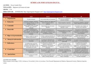 RÚBRICA DE PORTAFOLIOS DIGITAL
ALUMNO: Álvaro Castaño Pérez      
TITULACIÓN: Magisterio de Primaria de Grado      
GRUPO: 3º B      
DIRECCIÓN URL: HYPERLINK "http://kapomagister.blogspot.com/"  http://kapomagister.blogspot.com/    
CRITERIOS 0-10 10-15 20-25 30
1. Organización No tiene estructura Casi no tiene orden en la estructura
Sigue casi en su totalidad una
estructura ordenada
Sigue completamente una estructura
ordenada
2. Redacción Deficiente ortografía y expresión.
Usa un lenguaje informal o un estilo
abreviado en el texto
Mediocre redacción, hay algún error
tanto de ortografía como de
expresión
Buena ortografía y expresión
Excelente en ortografía y expresión.
Buena coherencia en los párrafos
3. Contenido Falta de algunos temas y de varios
apartados que la asignatura
contempla
Falta de algún tema o de varios
apartados
Presencia parcial de todos los
apartados y temas.
El portafolios está completo, de
acuerdo con lo requerido
4. Desarrollo Ninguna consistencia en el
desarrollo y la profundidad de los
temas trabajados. No muestra ningún
conocimiento en torno a los temas
estudiados
Muy poca consistencia en el
desarrollo y la profundidad de los
temas trabajados. Evidencia vacíos
conceptuales profundos.
Consistencia parcial en el desarrollo
y la profundidad de los temas
trabajados.
Consistente en el desarrollo y
profundidad de los temas trabajados.
Muestra un entendimiento de los
temas abordados.
5. Rigor en la presentación. El trabajo no cumple los requisitos
mínimos de presentación
El trabajo cumple parcialmente con
los requisitos de la presentación
El trabajo cumple adecuadamente los
criterios de presentación en soporte
electrónico
Trabajo presentado en editor
electrónico bien identificado y con
buena presentación
6. Manejo de información No se presentas referencias a fuentes
consultadas
Las fuentes de información son
inadecuadas o están mal citadas
Se utilizan fuentes de información
aceptadas, pero se citan de forma
equivocada
Se manejan fuentes de información
aceptadas y se citan adecuadamente
7. Reflexiones. Las publicaciones carecen de
reflexión, de profundidad y son
superficiales. Son cortas y no están
relacionadas con el tema
Las publicaciones evidencian algún
grado de comprensión y
profundización. Generalmente son
aportaciones cortas pero se
relacionan
Las publicaciones muestran
reflexión. La opinión personal se
refleja en un estilo apropiado y está
relacionado con el tema
Las publicaciones muestran
reflexión, profundidad y
comprensión. La opinión personal se
refleja en un estilo apropiado y está
claramente relacionada
8. Creatividad No realiza un portafolios creativo ni
en la presentación ni en la
organización
Demuestra poca creatividad en la
presentación y organización del
portafolios
Demuestra creatividad en la
presentación y organización del
portafolios
Demuestra gran creatividad en la
presentación y organización del
portafolios. Incluye aportaciones
libres relacionadas con la asignatura.
9. Aportaciones No incluye recursos por propia
iniciativa
Incluye recursos por propia iniciativa
sin encontrar la relación con los
temas y sin hacer reflexión
Incluye buenos recursos por propia
iniciativa, bien relacionados con los
temas y comentados
Incluye recursos por propia iniciativa
excepcionales, bien relacionados con
los temas comentados.
AUTOEVALUACIÓN:
Rúbrica basada en García Diego, C (2011): Inteligencia, Personalidad y Estilos de Aprendizaje. (Tesis Doctoral) Departamento de Didáctica, Organización Escolar y Didácticas Especiales.
UNED.
 