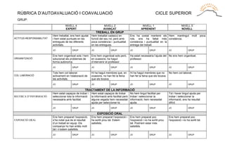 RÚBRICA D’AUTOAVALUACIÓ I COAVALUACIÓ                                                                                                                     CICLE SUPERIOR
  GRUP:
  .......................................................................................................................................................................................................
                                                       NIVELL 4                                   NIVELL 2                                   NIVELL 1                                     NIVELL 0
                                                       EXPERT                                     AVANÇAT                                   APRENENT                                      NOVELL
                                                                                          TREBALL EN GRUP
                                         Hem treballat, ens hem ajudat               Hem treballat cadascú en                   Ens ha costat mantenir els Hem mantingut                             molt   poca
ACTITUD-RESPONSABILITAT                  i hem estat puntuals en les                 funció del seu rol, però amb               rols, ens ha faltat més constància.
                                         entregues de les diferents                  poca constància i puntualitat              constància i puntualitat en la
                                         activitats.                                 en les entregues.                          entrega del treball.
                                         JO                    GRUP                  JO                   GRUP                  JO                    GRUP                 JO                    GRUP

                                         Ens hem organitzat sols i hem               Ens hem organitzat sols però,              Ha estat necessària l’ajuda del No ens hem organitzat.
ORGANITZACIÓ                             solucionat els problemes de                 en ocasions, ha hagut                      professor.
                                         forma autònoma.                             d’intervenir el professor.
                                         JO                    GRUP                  JO                   GRUP                  JO                    GRUP                 JO                    GRUP

                                         Tots hem col·laborat                        Hi ha hagut membres que, en                Hi ha hagut membres que no       No hem col·laborat.
COL·LABORACIÓ                            activament en l’elaboració de               ocasions, no han fet la feina              han fet la feina que els tocava.
                                         les activitats.                             que els tocava.
                                         JO                    GRUP                  JO                   GRUP                  JO                    GRUP                 JO                    GRUP

                                                                             TRACTAMENT DE LA INFORMACIÓ
                                         Hem estat capaços de trobar i               Hem estat capaços de trobar                No hem tingut facilitat per                Tot i haver tingut ajuda per
RECERCA D’INFORMACIÓ                     seleccionar tota la informació              la informació amb facilitat però           trobar i seleccionar la                    trobar i seleccionar la
                                         necessària amb facilitat.                   alguna vegada hem necessitat               informació; hem necessitat                 informació, ens ha resultat
                                                                                     ajuda per seleccionar-la.                  ajuda.                                     difícil.
                                         JO                    GRUP                  JO                   GRUP                  JO                    GRUP                 JO                    GRUP

                                                                                           EXPOSICIÓ ORAL
                                         Ens hem preparat l’exposició,               Ens hem preparat l’exposició i             Ens hem preparat poc                       Ens hem preparat poc
EXPOSICIÓ ORAL                           s’ha notat que és el resultat               ha sortit prou bé. Estem                   l’exposició i no ha sortit prou            l’exposició i no ha sortit bé.
                                         d’un treball en equip. Els                  satisfets.                                 bé. Podríem estar més
                                         companys ho han entès molt                                                             satisfets.
                                         bé i n’estem satisfets.
                                         JO                    GRUP                  JO                   GRUP                  JO                    GRUP                 JO                    GRUP
 