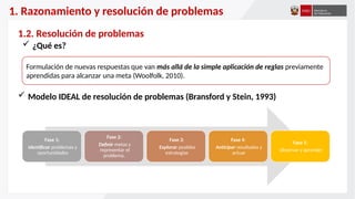 1. Razonamiento y resolución de problemas
1.2. Resolución de problemas
Formulación de nuevas respuestas que van más allá de la simple aplicación de reglas previamente
aprendidas para alcanzar una meta (Woolfolk, 2010).
 ¿Qué es?
 Modelo IDEAL de resolución de problemas (Bransford y Stein, 1993)
Fase 1:
Identificar problemas y
oportunidades
Fase 2:
Definir metas y
representar el
problema.
Fase 3:
Explorar posibles
estrategias
Fase 4:
Anticipar resultados y
actuar
Fase 5:
Observar y aprender
 