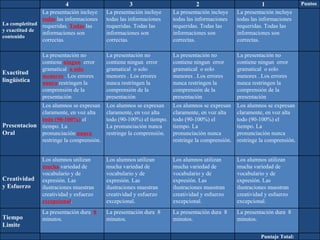 4 3 2 1 Puntos La completitud y exactitud de contenido La presentación incluye  todas  las informaciones requeridas.  Todas  las informaciones son correctas.  La presentación incluye todas las informaciones requeridas. Todas las informaciones son correctas.  La presentación incluye todas las informaciones requeridas. Todas las informaciones son correctas.  La presentación incluye todas las informaciones requeridas. Todas las informaciones son correctas.  Exactitud lingüística La presentación no contiene  ningun   error gramatical  o solo menores  . Los errores  nunca  restringen la comprensión de la presentación La presentación no contiene ningun  error gramatical  o solo menores . Los errores nunca restringen la comprensión de la presentación La presentación no contiene ningun  error gramatical  o solo menores . Los errores nunca restringen la comprensión de la presentación La presentación no contiene ningun  error gramatical  o solo menores . Los errores nunca restringen la comprensión de la presentación Presentacion Oral Los alumnos se expresan claramente, en voz alta  todo (90-100%)  el tiempo. La pronunciación  nunca  restringe la comprensión.  Los alumnos se expresan claramente, en voz alta todo (90-100%) el tiempo. La pronunciación nunca restringe la comprensión.  Los alumnos se expresan claramente, en voz alta todo (90-100%) el tiempo. La pronunciación nunca restringe la comprensión.  Los alumnos se expresan claramente, en voz alta todo (90-100%) el tiempo. La pronunciación nunca restringe la comprensión.  Creatividad y Esfuerzo Los alumnos utilizan  mucha  variedad de vocabulario y de expresión. Las ilustraciones muestran creatividad y esfuerzo  excepcional .  Los alumnos utilizan mucha variedad de vocabulario y de expresión. Las ilustraciones muestran creatividad y esfuerzo excepcional.  Los alumnos utilizan mucha variedad de vocabulario y de expresión. Las ilustraciones muestran creatividad y esfuerzo excepcional.  Los alumnos utilizan mucha variedad de vocabulario y de expresión. Las ilustraciones muestran creatividad y esfuerzo excepcional.  Tiempo Limite La presentación dura  8  minutos. La presentación dura  8 minutos. La presentación dura  8 minutos. La presentación dura  8 minutos. Puntaje Total: 