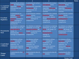 4 3 2 1 Puntos La completitud y exactitud de contenido La presentación incluye  todas  las informaciones requeridas.  Todas  las informaciones son correctas.  La presentación incluye  casi todas  las informaciones requeridas.  La mayoría  de las informaciones son correctas.  La presentación incluye  solo algunas  de las informaciones requeridas.  Solo unas  de las informaciones son correctas.  La presentación incluye  muy pocas  de las informaciones requeridas.  Solo pocas  de las informaciones son correctas.  Exactitud lingüística La presentación no contiene  ningun   error gramatical  o solo menores  . Los errores  nunca  restringen la comprensión de la presentación La presentación contiene  algunos  errores gramaticales. Los errores  a veces  restringen la comprensión.  Ls presentación contiene  frequentes  errores gramaticales, algunas errores  frequentemente  restringen la comprensión.  La presentación contiene  muchos  errores gramaticales. Los errores  continuamente  restringen la comprensión.  Presentacion Oral Los alumnos se expresan claramente, en voz alta  todo (90-100%)  el tiempo. La pronunciación  nunca  restringe la comprensión.  Los alumnos se expresan claramente, en voz alta  la mayoría (70-90%)  del tiempo. La pronunciación  a veces  restringe la comprensión.  Los alumnos se expresan claramente, en voz alta  50-70 % del tiempo. La pronunciación  frequentamente  restringe la  comprensión. Los alumnos se expresan claramente, en voz alta  30-50%   del tiempo. La pronunciación restringe comprensión  continuemente .  Creatividad y Esfuerzo Los alumnos utilizan  mucha  variedad de vocabulario y de expresión. Las ilustraciones muestran creatividad y esfuerzo  excepcional .  Los alumnos utilizan  alguna  variedad de vocabulario y de expresión. Las ilustraciones muestran  algo  de creatividad y esfuerzo.  Los alumnos utilizan  poca  variedad de vocabulario y de expresión. Las ilistraciones muestran  poca  creatividad y esfuerzo.  Los alumnos utilizan  muy poca   variedad   de vocabulario y de expresión. Las ilustraciones  casi no  muestran creatividad o esfuerzo. Tiempo Limite La presentación dura  8  minutos. La presentación dura de  6-8  minutos. La presentación dura de  4-6  minutos. La presentación dura  menos de 3  minutos. Puntaje Total: 
