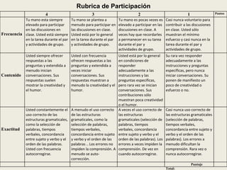 Rubrica de Participación 4 3 2 1 Puntos Frecuencia Tu mano esta siempre elevado para participar en las discusiones en clase. Usted está siempre en la tarea durante el par y actividades de grupo. Tu mano se plantea a menudo para participar en las discusiones en clase. Usted está por lo general en la tarea durante el par y actividades de grupo. Tu mano es pocas vezes es elevado a participar en las discusiones en clase. A veces hay que recordarles a permanecer en su tarea durante el par y actividades de grupo. Casi nunca voluntario para contribuir a las discusiones en clase. Usted sólo muestran el mínimo esfuerzo y casi nunca en la tarea durante el par y actividades de grupo. Contenido Usted siempre ofrecer respuestas a las preguntas y extendida a menudo inician conversaciones. Sus respuestas suelen mostrar la creatividad y el humor. Usted con frecuencia ofrecen respuestas a las preguntas y extendida a veces iniciar conversaciones. Sus respuestas muestran a menudo la creatividad y el humor. Usted está por lo general en condiciones de responder adecuadamente a las instrucciones y las preguntas específicas, pero rara vez se inician conversaciones. Sus contribuciones sólo muestran poca creatividad o el humor. Su rara vez responder adecuadamente a las instrucciones y preguntas específicas, pero nunca iniciar conversaciones. Su ponen de manifiesto un poco de creatividad o esfuerzo o no. Exactitud Usted constantemente el uso correcto de las estructuras gramaticales, como la selección de palabras, tiempos verbales, concordancia entre sujeto y verbo y el orden de las palabras. Usted con frecuencia autocorregirse. A menudo el uso correcto de las estructuras gramaticales, como la selección de palabras, tiempos verbales, concordancia entre sujeto y verbo y el orden de las palabras .. Los errores no impiden la comprensión. A menudo se auto-corrección . A veces el uso correcto de las estructuras gramaticales (selección de palabras, tiempos verbales, concordancia entre sujeto y verbo y el orden de las palabras). Los errores a veces impiden la comprensión. De vez en cuando autocorregirse. Casi nunca uso correcto de las estructuras gramaticales (selección de palabras, tiempos verbales, concordancia entre sujeto y verbo y el orden de las palabras). Los errores a menudo dificultan la comprensión. Rara vez o nunca autocorregirse. Puntaje Total: 