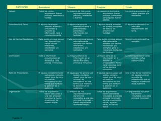 Fuente: 2 Los argumentos no fueron claramente vinculados a una idea principal (premisa). Todos los argumentos fueron claramente vinculados a una idea principal (premisa), pero la organización no fue, algunas veces, ni clara ni lógica. La mayoría de los argumentos fueron claramente vinculados a una idea principal (premisa) y fueron organizados de manera lógica. Todos los argumentos fueron vinculados a una idea principal (premisa) y fueron organizados de manera lógica. Organización Uno o más de los miembros del equipo tuvieron un estilo de presentación que no mantuvo la atención de la audiencia. El equipo algunas veces usó gestos, contacto visual, tono de voz y un nivel de entusiasmo en una forma que mantuvo la atención de la audiencia. El equipo por lo general usó gestos, contacto visual, tono de voz y un nivel de entusiasmo en una forma que mantuvo la atención de la audiencia. El equipo consistentemente usó gestos, contacto visual, tono de voz y un nivel de entusiasmo en una forma que mantuvo la atención de la audiencia. Estilo de Presentación La información tiene varios errores; no fue siempre clara. La mayor parte de la información en el debate fue presentada en forma clara y precisa, pero no fue siempre minuciosa. La mayor parte de la información en el debate fue clara, precisa y minuciosa. Toda la información presentada en el debate fue clara, precisa y minuciosa. Información Ningún punto principal fue apoyado. Cada punto principal estuvo adecuadamente apoyado con hechos, estadísticas y/o ejemplos, pero la relevancia de algunos fue dudosa. Cada punto principal estuvo adecuadamente apoyado con hechos relevantes, estadísticas y/o ejemplos. Cada punto principal estuvo bien apoyado con varios hechos relevantes, estadísticas y/o ejemplos. Uso de Hechos/Estadísticas El equipo no demostró un adecuado entendimiento del tema. El equipo parecía entender los puntos principales del tema y los presentó con facilidad. El equipo claramente entendió el tema a profundidad y presentó su información con facilidad. El equipo claramente entendió el tema a profundidad y presentó su información clara y convincentemente. Entendiendo el Tema Los contra-argumentos no fueron precisos y/o relevantes. La mayoría de los contra-argumentos fueron precisos y relevantes, pero algunos fueron débiles. La mayoría de los contra-argumentos fueron precisos, relevantes y fuertes. Todos los contra-argumentos fueron precisos, relevantes y fuertes. Debatir 1 malo 2 regular 3 bueno 4 excelente CATEGORY 