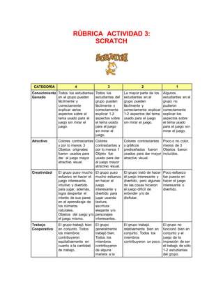 RÚBRICA ACTIVIDAD 3: 
SCRATCH 
CATEGORÍA 4 3 2 1 
Conocimiento 
Ganado 
Todos los estudiantes 
en el grupo pueden 
fácilmente y 
correctamente 
explicar varios 
aspectos sobre el 
tema usado para el 
juego sin mirar el 
juego. 
Todos los 
estudiantes del 
grupo pueden 
fácilmente y 
correctamente 
explicar 1-2 
aspectos sobre 
el tema usado 
para el juego 
sin mirar el 
juego. 
La mayor parte de los 
estudiantes en el 
grupo pueden 
fácilmente y 
correctamente explicar 
1-2 aspectos del tema 
usado para el juego 
sin mirar el juego. 
Algunos 
estudiantes en el 
grupo no 
pudieron 
correctamente 
explicar los 
aspectos sobre 
el tema usado 
para el juego sin 
mirar el juego. 
Atractivo Colores contrastantes 
y por lo menos 3 
Objetos originales 
fueron usados para 
dar al juego mayor 
atractivo visual. 
Colores 
contrastantes y 
por lo menos 1 
Objeto fue 
usado para dar 
al juego mayor 
atractivo visual. 
Colores contrastantes 
y gráficos 
prediseñados fueron 
usados para dar mayor 
atractivo visual. 
Poco o no color, 
menos de 3 
Objetos fueron 
incluídos. 
Creatividad El grupo puso mucho 
esfuerzo en hacer el 
juego interesante, 
intuitivo y divertido 
para jugar, además, 
logra despertar el 
interés de sus pares 
en el aprendizaje de 
los números 
naturales, 
Objetos del juego y/o 
el juego mismo. 
El grupo puso 
mucho esfuerzo 
en hacer el 
juego 
interesante y 
divertido para 
jugar usando 
textura, 
escritura 
elegante y/o 
personajes 
interesantes. 
El grupo trató de hacer 
el juego interesante y 
divertido, pero algunas 
de las cosas hicieron 
el juego difícil de 
entender y/o de 
disfrutar. 
Poco esfuerzo 
fue puesto en 
hacer el juego 
interesante o 
divertido. 
Trabajo 
Cooperativo 
El grupo trabajó bien 
en conjunto. Todos 
los miembros 
contribuyeron 
equitativamente en 
cuanto a la cantidad 
de trabajo. 
El grupo 
generalmente 
trabajó bien. 
Todos los 
miembros 
contribuyeron 
de alguna 
manera a la 
El grupo trabajó 
relativamente bien en 
conjunto. Todos los 
miembros 
contribuyeron un poco. 
El grupo no 
funcionó bien en 
conjunto y el 
juego da la 
impresión de ser 
el trabajo de sólo 
1-2 estudiantes 
del grupo. 
 