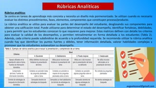 augustozaval@gmail.com
Rúbricas Analíticas
La rúbrica analítica se utiliza para evaluar las partes del desempeño del estudiante, desglosando sus componentes para
obtener una calificación total. Puede utilizarse para determinar el estado del desempeño, identificar fortalezas, debilidades,
y para permitir que los estudiantes conozcan lo que requieren para mejorar. Estas matrices definen con detalle los criterios
para evaluar la calidad de los desempeños, y permiten retroalimentar en forma detallada a los estudiantes (Tabla 2).
Además, cada criterio puede subdividirse de acuerdo a la profundidad requerida. Se recomienda utilizar la rúbrica analítica
cuando hay que identificar los puntos fuertes y débiles, tener información detallada, valorar habilidades complejas y
promover que los estudiantes autoevalúen su desempeño.
Rúbrica analítica:
Se centra en tareas de aprendizaje más concreta y necesita un diseño más pormenorizado. Se utilizan cuando es necesario
evaluar los distintos procedimientos, fases, elementos, componentes que constituyen proceso/producto.
 
