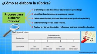 augustozaval@gmail.com
1. El primer paso es determinar objetivos del aprendizaje.
2. Identificar los elementos o aspectos a valorar.
3. Definir descriptores, escalas de calificación y criterios (Tabla 3).
4. Determinar el peso de cada criterio.
5. Revisar la rúbrica diseñada y reflexionar sobre su impacto educativo.
¿Cómo se elabora la rúbrica?
Proceso para
elaborar
rúbricas:
 