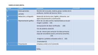 PUNTOS CRITERIO INDICADORES PUNTIUACIÓN
5 Datos generales
portada
Nombre de la escuela, materia, grupo, nombre de la
profesora, nombre del alumno, fecha.
15 Redacción y ortografía Redacción de forma clara, legible, coherente, con
signos de puntuación y acentuación.
75 Representación gráfica Partir de una idea central, representada ya sea por
imagen o palabra (10)
Jerarquización de ideas ramificadas (20)
Uso de palabras clave(10)
Uso de colores para remarcar las ideas primarias
(rojo) de secundarias (azul) y terciarias (amarillo)
(10)
Imágenes y palabras enlazadas entre sí (20)
Creatividad (5)
5 Presentación Limpieza y orden en el contenido
TOTAL:
RÚBRICA DE MAPA MENTAL
 