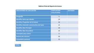 INDICADORES DE EVALUACIÓN PUNTUACION
(CALCULADA)
OBTENIDA
Ortografía 5
Identifica tema que aborda 10
Identifica Propósitos de la lectura 10
Identifica intención comunicativa del texto 15
Identifica Idea Principal 10
Identifica Idea Secundaria 10
Conceptos poco claros 5
Síntesis de la lectura 20
Comentario personal 15
TOTAL:
Rúbrica Ficha de Reporte de lectura
 