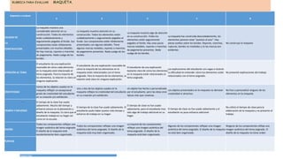 Aspectos a evaluar
4 3 2 1 0
CALIDAD DE
LA
CONSTRUCCIÓN
La maqueta muestra una
considerable atención en su
construcción. Todos los elementos
están cuidadosamente y
seguramente pegados al fondo. Sus
componentes están nítidamente
presentados con muchos detalles.
No hay marcas, rayones o manchas
de pegamento. Nada cuelga de los
bordes.
La maqueta muestra atención en su
construcción. Todos los elementos están
cuidadosamente y seguramente pegados al
fondo. Sus componentes están nítidamente
presentados con algunos detalles. Tiene
algunas marcas notables, rayones o manchas
de pegamento presentes. Nada cuelga de los
bordes.
La maqueta muestra algo de atención
en su construcción. Todos los
elementos están seguramente
pegados al fondo. Hay unas pocas
marcas notables, rayones o manchas
de pegamento presentes. Nada
cuelga de los bordes.
La maqueta fue construida descuidadamente, los
elementos parecen estar "puestos al azar". Hay
piezas sueltas sobre los bordes. Rayones, manchas,
rupturas, bordes no nivelados y /o las marcas son
evidentes.
No construyó la maqueta
ATENCIÓN AL TEMA
El estudiante da una explicación
razonable de cómo cada elemento
en la maqueta está relacionado al
tema asignado. Para la mayoría de
los elementos, la relación es clara sin
ninguna explicación.
El estudiante da una explicación razonable de
cómo la mayoría de los elementos en la
maqueta están relacionados con el tema
asignado. Para la mayoría de los elementos, la
relación está clara sin ninguna explicación.
El estudiante da una explicación
bastante clara de cómo los elementos
en la maqueta están relacionados al
tema asignado.
Las explicaciones del estudiante son vagas e ilustran
su dificultad en entender cómo los elementos están
relacionados con el tema asignado.
No presentó explicaciones del trabajo
CREATIVIDAD
Varios de los objetos usados en la
maqueta reflejan un excepcional
grado de creatividad del estudiante
en su creación y/o exhibición.
Uno u dos de los objetos usados en la
maqueta reflejan la creatividad del estudiante
en su creación y/o exhibición.
Un objeto fue hecho o personalizado
por el estudiante, pero las ideas eran
típicas más que creativas.
Los objetos presentados en la maqueta no denotan
creatividad ni atractivo.
No hizo o personalizó ninguno de los
elementos en la maqueta.
TIEMPO Y ESFUERZO
El tiempo de la clase fue usado
sabiamente. Mucho del tiempo y
esfuerzo estuvo en la planeación y
diseño de la maqueta. Es claro que el
estudiante trabajó en su hogar así
como en la escuela.
El tiempo de la clase fue usado sabiamente. El
estudiante pudo haber puesto más tiempo y
esfuerzo de trabajo en su hogar.
El tiempo de clase no fue usado
sabiamente, pero el estudiante hizo
sólo algo de trabajo adicional en su
hogar.
El tiempo de clase no fue usado sabiamente y el
estudiante no puso esfuerzo adicional.
No utilizó el tiempo de clase para la
elaboración de la maqueta y no presento el
trabajo
DISEÑO
Todos los componentes reflejan una
imagen auténtica del tema asignado.
El diseño de la maqueta está
excelentemente bien organizado.
Todos los componentes reflejan una imagen
auténtica del tema asignado. El diseño de la
maqueta está muy bien organizado.
La mayoría de los componentes
reflejan una imagen auténtica del
tema asignado. El diseño de la
maqueta está bien organizado.
Algunos de los componentes reflejan una imagen
auténtica del tema asignado. El diseño de la maqueta
no está bien organizado
Ninguno de los componentes refleja una
imagen auténtica del tema asignado. El
diseño de la maqueta no tiene orden
PUNTAJE
Proyecto Final
RUBRICA PARA EVALUAR MAQUETA.
TOTALTO
 