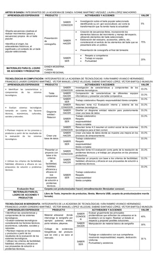 ARTES III DANZA / INTEGRANTES DE LA ACADEMIA DE DANZA: IVONNE MARTÍNEZ VÁZQUEZ, LAURA LÓPEZ MACHORRO
APRENDIZAJES ESPERADOS PRODUCTO ACTIVIDADES Y ACCIONES VALOR
•Diseña secuencias creativas al
realizar movimientos (pasos y
secuencias) propios de un baile
popular.
•Identifica el origen, los
antecedentes históricos, el
significado y el contexto de un baile
popular seleccionado.
Presentación
de
coreografía.
SABER
CONOCER
 Investigación sobre el baile popular seleccionado
identificando su ori- gen sociocultural, así como la
transformación que ha tenido hasta la actualidad
5%
SABER
HACER
 Creación de secuencias libres, incorporando los
elementos básicos del movimiento y manejo del espacio,
utilizando elementos del baile seleccionado.
 Elaboración del vestuario, accesorios, utilería, etc.,
considerando el sentido de los elementos del baile que se
presentará ante un público.
 Presentación de coreografía al final del bimestre
75%
SABER
SER
 Respeto a compañeros
 Trabajo en equipo
 Puntualidad
20%
MATERIALES PARA EL LOGRO
DE ACCIONES Y PRODUCTOS
DANZA MODERNA.
• Libreta.
DANZA REGIONAL
TECNOLÓGICAS III COMPUTACIÓN / INTEGRANTES DE LA ACADEMIA DE TECNOLÓGICAS: IVÁN RAMIRO VIVANCO HERNÁNDEZ,
FRANCISCO JAVIER CORDERO MARTÍNEZ, VÍCTOR MANUEL LÓPEZ VILLEGAS, SABINO SANTIAGO LÓPEZ, VÍCTOR BARTOLO MUNGUÍA
APRENDIZAJES ESPERADOS PRODUCTO ACTIVIDADES Y ACCIONES VALOR
• Identifican las características y
componentes de los sistemas
tecnológicos.
Tabla
comparativa
SABER
CONOCER
Investigación de características y componentes de los
sistemas tecnológicos.
33.3%
SABER
HACER
Comparación de características de diferentes equipos
informáticos y presentar una tabla comparativa
33.3%
SABER
SER
Trabajo colaborativo Respeto responsabilidad libreta completa
33.3%
• Evalúan sistemas tecnológicos
tomando en cuenta los factores
técnicos, económicos, culturales,
sociales y naturales.
Diagrama
entidad -
Relacion
SABER
CONOCER
Resumen tema 4.2 Evaluación interna y externa de los
sistemas tecnológicos.
33.3%
SABER
HACER
Diseñar un diagrama entidad relación para posteriormente
crear una base de datos
33.3%
SABER
SER
Trabajo colaborativo
Respeto
responsabilidad
libreta completa
33.3%
• Plantean mejoras en los procesos y
productos a partir de los resultados de
la evaluación de los sistemas
tecnológicos.
Crear una
base de datos
SABER
CONOCER
Resumen tema 4.3 resumen el control social de los sistemas
tecnológicos para el bien común
33.3%
SABER
HACER
Crear una base de datos donde se muestre una mejora en los
procesos de almacenamiento
33.3%
SABER
SER
Trabajo colaborativo
Respeto
responsabilidad
libreta completa
33.3%
• Utilizan los criterios de factibilidad,
fiabilidad, eficiencia y eficacia en sus
propuestas de solución a problemas
técnicos.
Presentar un
proyecto con
base a los
criterios
de
factibilidad,
fiabilidad,
eficiencia y
eficacia en
sus
propuestas
de solución a
problemas
técnicos.
SABER
CONOCER
Resumen tema 4.5 evaluación como parte de la resolución de
problemas técnicos y el trabajo por proyectos en los procesos
productivos
33.3%
SABER
HACER
Presentar un proyecto con base a los criterios de factibilidad,
fiabilidad, eficiencia y eficacia en sus propuestas de solución a
problemas técnicos.
33.3%
SABER
SER
Trabajo colaborativo
Respeto
responsabilidad
libreta completa
33.3%
Evaluación final Carpeta con productos(saber hacer) retroalimentación libro(saber conocer)
MATERIALES PARA EL
LOGRO DE ACCIONES Y
PRODUCTOS
Libro de Texto, impresión de productos, libreta, Memoria USB, carpeta de productos(sobre manila
forrado)
TECNOLÓGICAS III SERIGRAFÍA / INTEGRANTES DE LA ACADEMIA DE TECNOLÓGICAS: IVÁN RAMIRO VIVANCO HERNÁNDEZ,
FRANCISCO JAVIER CORDERO MARTÍNEZ, VÍCTOR MANUEL LÓPEZ VILLEGAS, SABINO SANTIAGO LÓPEZ, VÍCTOR BARTOLO MUNGUÍA
APRENDIZAJES ESPERADOS PRODUCTO ACTIVIDADES Y ACCIONES VALOR
• Identifican las características y
componentes de los sistemas
tecnológicos.
• Evalúan sistemas tecnológicos
considerando los factores técnicos,
económicos, culturales, sociales y
naturales.
• Plantean mejoras en los procesos
y productos a partir de los
resultados de la evaluación de los
sistemas tecnológicos.
• Utilizan los criterios de factibilidad,
fiabilidad, eficiencia y eficacia en
sus propuestas de solución a
problemas técnicos.
Material artesanal donde
intervenga la serigrafía por
ejemplo: pulseras, aretes,
porta retratos, playeras.
Collage de evidencias
fotográficas del producto
que se creó y se saco al
mercado.
SABER
CONOCE
R
Evaluar grupalmente las principales
problemáticas que enfrentan los artesanos en la
localidad o en la región. Realizar un listado al
respecto y proponer posibles soluciones.
40%
SABER
HACER
Manipulación de material básico de serigrafía 30%
SABER
SER
Trabaja en colaborativo con sus compañeros
mostrando responsabilidad, respeto, dedicación.
Uniforme
Puntualidad y asistencia
30 %
 