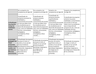 de su proyecto y las
competencias de Siglo XXI
de su proyecto y las
competencias de Siglo XXI
proyecto y las
competencias de Siglo XXI
proyecto y las competencias
de Siglo XXI
El Planificador
de proyectos
incluye las
habilidades
previas
El planificador de
proyectos promueve las
habilidades y
conocimientos de acuerdo
al nivel que deben tener
los estudiantes para el
desarrollo del proyecto de
aula, como son habilidades
técnicas, comunicativas,
pedagógicas,
investigativas, éticas-
sociales,……..
El planificador del
proyecto presenta
habilidades y
conocimientos de acuerdo
al nivel que deben tener
los estudiantes para el
desarrollo del proyecto de
aula, como son habilidades
técnicas, comunicativas,
pedagógicas,
investigativas, éticas-
sociales,……
El planificador de
proyectos presenta
superficialmente
habilidades y
conocimientos de acuerdo
al nivel que deben tener
los estudiantes para el
desarrollo del proyecto de
aula, como son habilidades
técnicas, comunicativas,
pedagógicas,
investigativas, éticas-
sociales,……..
El planificador de proyectos
presenta muy pocas
habilidades y conocimientos
de acuerdo al nivel que
deben tener los estudiantes
para el desarrollo del
proyecto de aula, como son
habilidades técnicas,
comunicativas, pedagógicas,
investigativas, éticas-
sociales,……..
4
La estrategia
pedagógica del
TPACK
enriquecido
incluye el cómo,
cuándo y con
qué desde los
diferentes
conocimientos
El Planificador de proyectos
incorpora el cómo, el
cuándo y el con qué del
proceso enseñanza-
aprendizaje de manera clara
y coherente, integrando la
tecnología para el
desarrollo de los
contenidos.
El Planificador de proyectos
promueve el cómo, el
cuándo y el con qué del
proceso enseñanza-
aprendizaje integrando la
tecnología para el
desarrollo de los
contenidos.
El Planificador de proyectos
presenta de manera
superficial el cómo, el
cuándo y el con qué del
proceso enseñanza-
aprendizaje integrando la
tecnología para el
desarrollo de los
contenidos.
El Planificador de proyectos
no integra el cómo, el
cuándo y el con qué del
proceso enseñanza-
aprendizaje integrando la
tecnología para el desarrollo
de los contenidos.
4
 