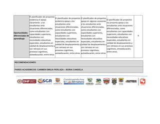 RECOMENDACIONES:
PARES ACADEMICOS: CARMEN EMILIA PERLAZA – BORIA CANDELA
Oportunidades
diferenciadas de
aprendizaje
El planificador de proyectos
evidencia el apoyo
claramente a los
estudiantes ante
situaciones diferenciadas,
como estudiantes con
capacidades superiores,
estudiantes con
necesidades educativas
especiales, estudiantes en
calidad de desplazamiento y
con retrasos en sus
procesos cognitivos,
autoeducación, entre otros.
El planificador de proyectos
evidencia apoyo a los
estudiantes ante
situaciones diferenciadas,
como estudiantes con
capacidades superiores,
estudiantes con
necesidades educativas
especiales, estudiantes en
calidad de desplazamiento y
con retrasos en sus
procesos cognitivos,
autoeducación, entre otros.
El planificador de proyectos
apoya en algunas ocasiones
a los estudiantes ante
situaciones diferenciadas,
como estudiantes con
capacidades superiores,
estudiantes con
necesidades educativas
especiales, estudiantes en
calidad de desplazamiento y
con retrasos en sus
procesos cognitivos,
autoeducación, entre otros.
El planificador de proyectos
no presenta apoyo a los
estudiantes ante situaciones
diferenciadas, como
estudiantes con capacidades
superiores, estudiantes con
necesidades educativas
especiales, estudiantes en
calidad de desplazamiento y
con retrasos en sus procesos
cognitivos, etnoeducación,
entre otros.
4
 