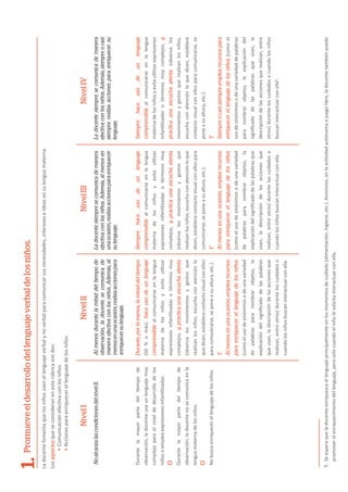 Ladocentefomentaquelosniñosusenellenguajeverbalynoverbalparacomunicarsusnecesidades,intereseseideasensulenguamaterna.
Losaspectosqueseconsideranenestarúbricasondos:
•ComunicaciónefecƟvaconlosniños
•Accionesparaenriquecerellenguajedelosniños
Promueveeldesarrollodellenguajeverbaldelosniños.
NivelINivelIINivelIIINivelIV
Almenosdurantelamitaddeltiempode
observación,ladocentesecomunicade
maneraefectivaconlosniños.Además,al
menosenunaocasión,realizaaccionespara
enriquecersulenguaje.
NoalcanzalascondicionesdelnivelII.Ladocentesiempresecomunicademanera
efectivaconlosniños.Además,almenosen
unaocasión,realizaaccionesparaenriquecer
sulenguaje.
Ladocentesiempresecomunicademanera
efectivaconlosniños.Además,siempreocasi
siemprerealizaaccionesparaenriquecersu
lenguaje.
Durante,porlomenos,lamitaddeltiempo
(50%omás),haceusodeunlenguaje
comprensiblealcomunicarseenlalengua
maternadelosniñosyevitauƟlizar
expresionesinfanƟlizadasotérminosmuy
complejos,ypracticaunaescuchaatenta
(observalosmovimientosygestosque
realizanlosniños,escuchaconatenciónlo
quedicen,establececontactovisualconellos
paracomunicarse,seponeasualtura,etc.).
Y
Almenosenunaocasión,emplearecursos
paraenriquecerellenguajedelosniños
(comoelusodesinónimosodeunavariedad
depalabrasparanombrarobjetos,la
explicacióndelsigniﬁcadodelaspalabras
queusan,ladescripcióndelasaccionesque
realizan,entreotros)duranteloscuidadoso
cuandolosniñosbuscaninteractuarconella.
DurantelamayorpartedelƟempode
observación,ladocenteusaunlenguajemuy
complejoparaelniveldedesarrollodelos
niñosoempleaexpresionesinfanƟlizadas.
O
DurantelamayorpartedelƟempode
observación,ladocentenosecomunicaenla
lenguamaternadelosniños.
O
Nobuscaenriquecerellenguajedelosniños.
Siemprehaceusodeunlenguaje
comprensiblealcomunicarseenlalengua
maternadelosniñosyevitauƟlizar
expresionesinfanƟlizadasotérminosmuy
complejos,ypracticaunaescuchaatenta
(observalosmovimientosygestosque
realizanlosniños,escuchaconatenciónloque
dicen,establececontactovisualconellospara
comunicarse,seponeasualtura,etc.).
Y
Almenosenunaocasión,emplearecursos
paraenriquecerellenguajedelosniños
(comoelusodesinónimosodeunavariedad
depalabrasparanombrarobjetos,la
explicacióndelsigniﬁcadodelaspalabrasque
usan,ladescripcióndelasaccionesque
realizan,entreotros)duranteloscuidadoso
cuandolosniñosbuscaninteractuarconella.
Siemprehaceusodeunlenguaje
comprensiblealcomunicarseenlalengua
maternadelosniñosyevitauƟlizarexpresiones
infanƟlizadasotérminosmuycomplejos,y
practicaunaescuchaatenta(observalos
movimientosygestosquerealizanlosniños,
escuchaconatenciónloquedicen,establece
contactovisualconellosparacomunicarse,se
poneasualtura,etc.).
Y
Siempreocasisiempreemplearecursospara
enriquecerellenguajedelosniños(comoel
usodesinónimosodeunavariedaddepalabras
paranombrarobjetos,laexplicacióndel
signiﬁcadodelaspalabrasqueusan,la
descripcióndelasaccionesquerealizan,entre
otros)duranteloscuidadosocuandolosniños
buscaninteractuarconella5
.
1.
Seesperaqueladocenteenriquezcaellenguajeprincipalmenteenlosmomentosdecuidado(alimentación,higiene,etc.).Asimismo,enlaacƟvidadautónomaojuegolibre,ladocentetambiénpuede
promoverelenriquecimientodellenguaje,perosolocuandoelniñolesolicitainteractuarconella.
5.
 